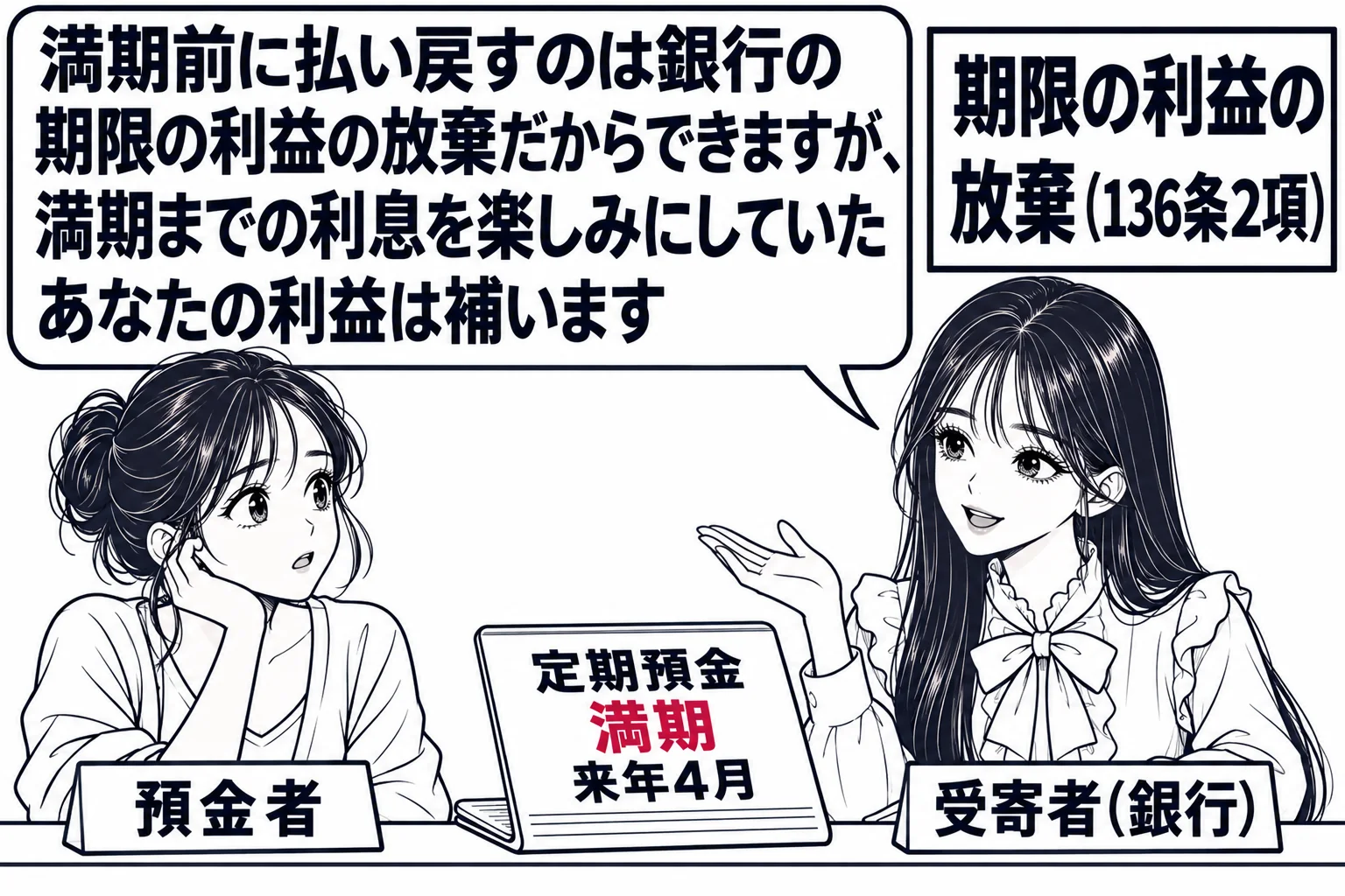銀行の窓口の場面。カウンターの上に定期預金の通帳（「定期預金 満期 来年4月」）。先生が銀行員役（札「受寄者（銀行）」）でカウンターの内側に立ち、外に女性（札「預金者」）が立っている。先生の吹き出し「満期前に払い戻すのは銀行の期限の利益の放