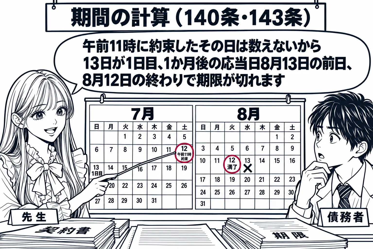 事務所の机の場面。壁に大きなカレンダー（7月と8月が並んだもの）がかかっている。7月12日に「午前11時 約束」、7月13日に「1日目」、8月12日に「満了」と書き込まれ、8月13日には×印が付いている。先生が説明役（札「先生」）でカレンダ