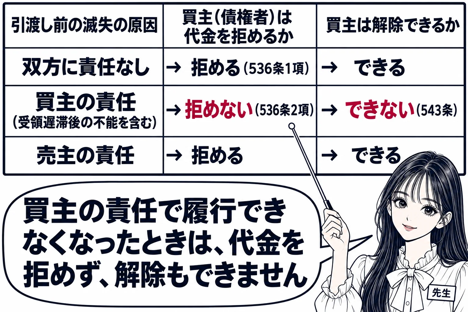 教室の黒板の前の場面。黒板に三段の表「引渡し前の滅失の原因」「買主（債権者）は代金を拒めるか」「買主は解除できるか」。一段目「双方に責任なし→拒める（536条1項）→できる」、二段目「買主の責任（受領遅滞後の不能を含む）→拒めない（536条