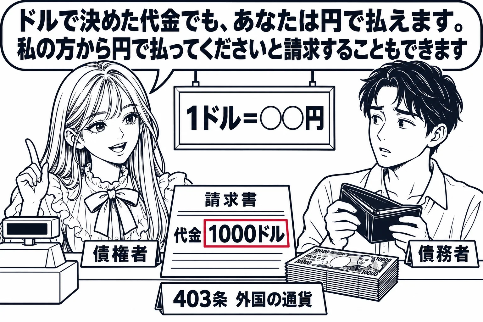 輸入雑貨店のレジの場面。壁に為替相場の掲示板（「1ドル＝○○円」）。レジ台の上に請求書（「代金 1000ドル」）と、日本の紙幣の束。先生が売主役（札「債権者」）でレジの内側に立ち、男性客（札「債務者」）が財布を開いている。先生の吹き出し「ド