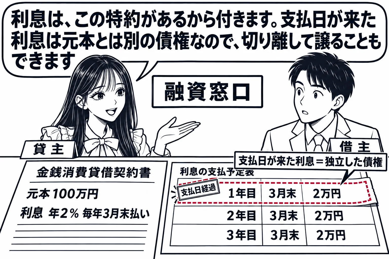 銀行の融資窓口の場面。カウンターの上に金銭消費貸借の契約書（「元本100万円」「利息 年2％ 毎年3月末払い」）と、年ごとの利息の支払予定表。予定表のうち支払日が過ぎた1年分の欄が切り取り線で区切られ、札「支払日が来た利息＝独立した債権」が