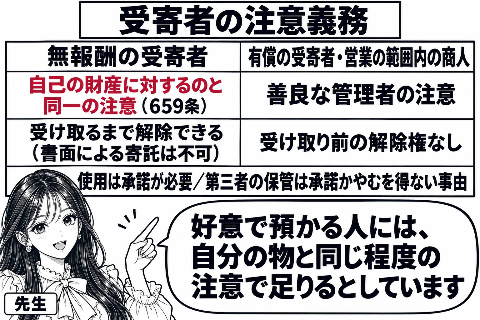 板書の図解。黒板を左右に分け、左に「無報酬の受寄者」として「自己の財産に対するのと同一の注意（659条）」「受け取るまで解除できる（書面による寄託は不可）」、右に「有償の受寄者・営業の範囲内の商人」として「善良な管理者の注意」「受け取り前の