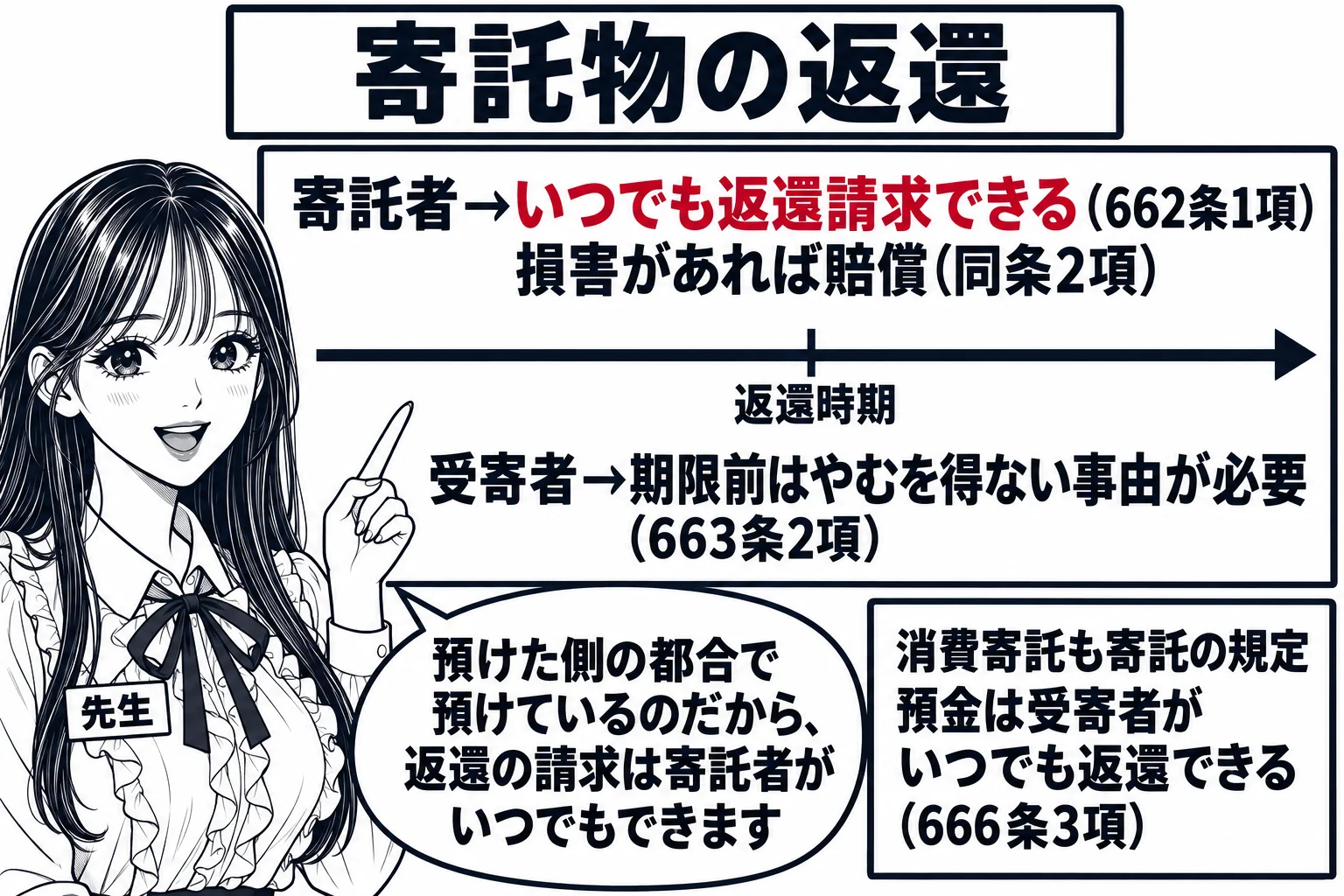 板書の図解。黒板に時間の矢印があり、途中に「返還時期」の目盛り。矢印の上側に「寄託者→いつでも返還請求できる（662条1項）　損害があれば賠償（同条2項）」、下側に「受寄者→期限前はやむを得ない事由が必要（663条2項）」。右下に別枠で「消