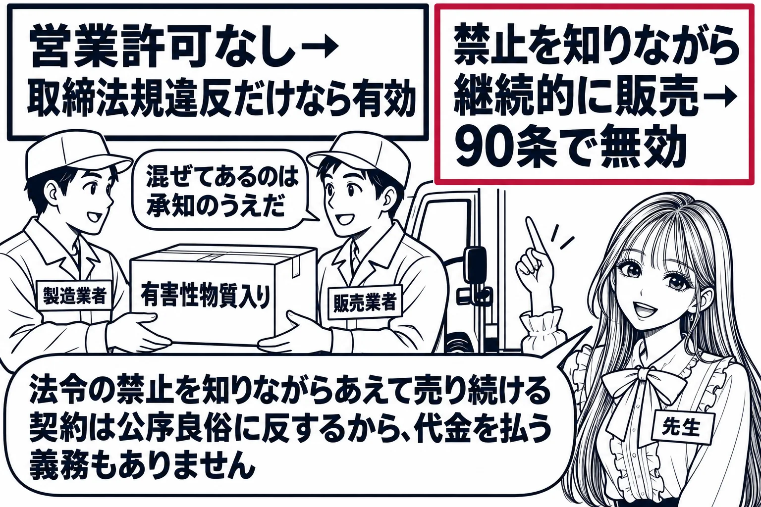 食品工場の出荷口の場面。段ボール箱に「有害性物質入り」と書かれ、男性（札「製造業者」）が箱をトラックの横の男性（札「販売業者」）に渡している。販売業者の吹き出し「混ぜてあるのは承知のうえだ」。少し離れた壁に二枚の張り紙、左「営業許可なし→取