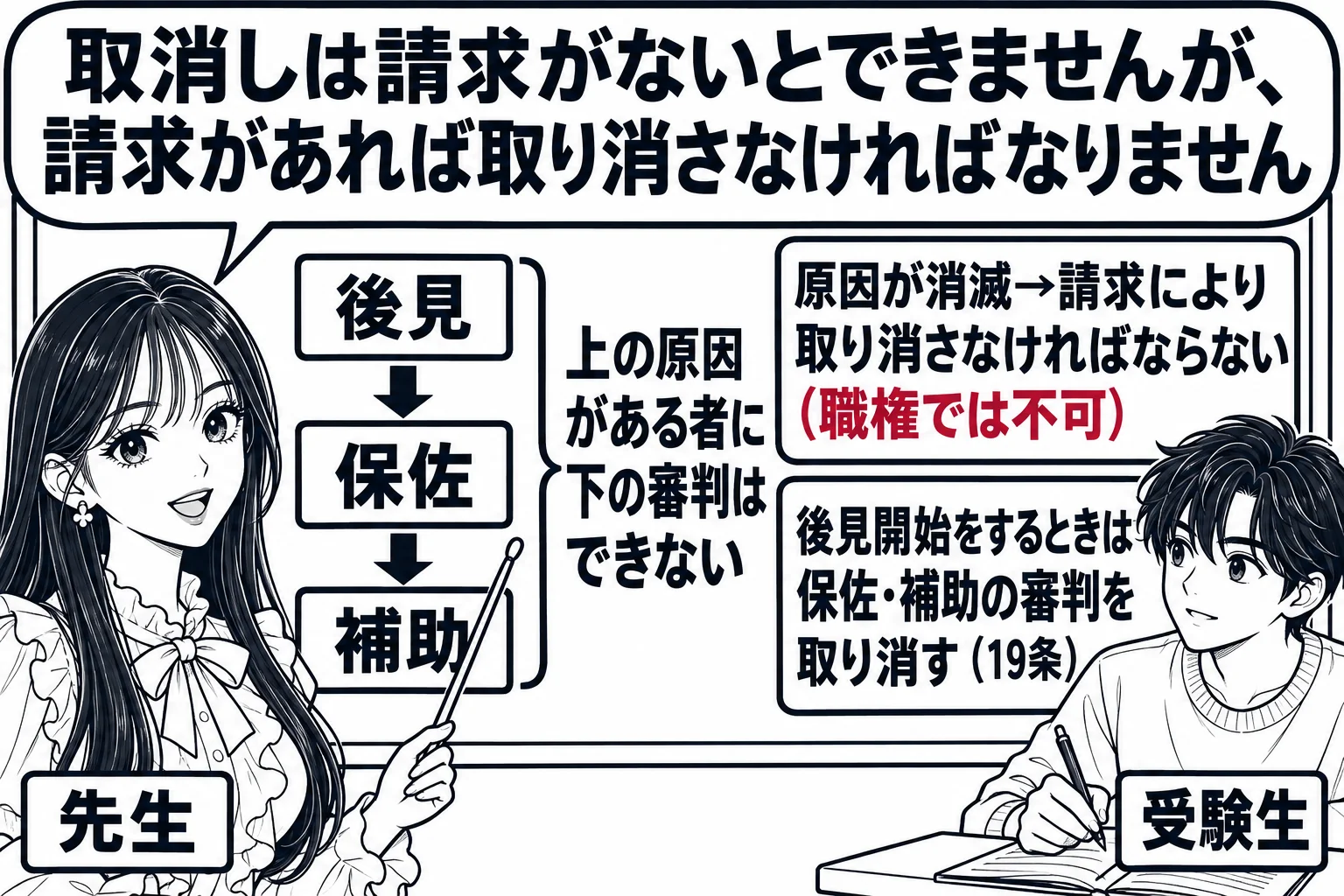 教室の黒板の前。先生が教師役（札「先生」）で立ち、黒板に三つの箱を縦に並べている。上から「後見」「保佐」「補助」。上の箱から下の箱へ矢印「上の原因がある者に下の審判はできない」。右側に「原因が消滅→請求により取り消さなければならない（職権で