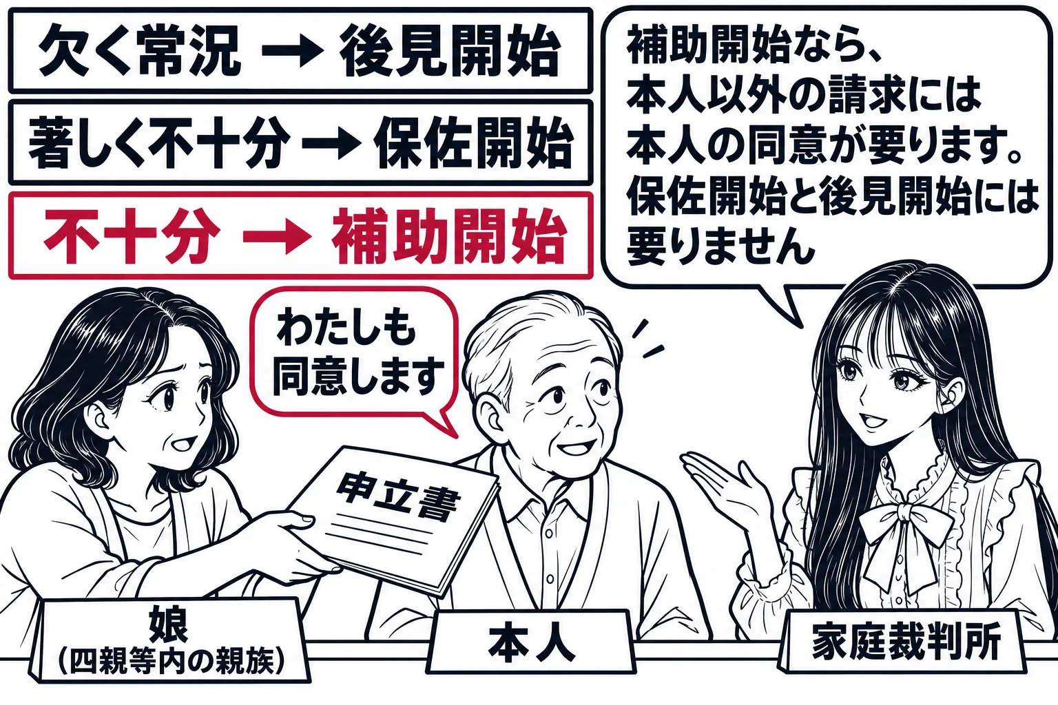家庭裁判所の受付窓口の場面。窓口の上に三段の案内板「欠く常況→後見開始」「著しく不十分→保佐開始」「不十分→補助開始」。中年の女性（札「娘（四親等内の親族）」）が高齢の父（札「本人」）と並んで申立書を出している。窓口の内側に先生が裁判官役（
