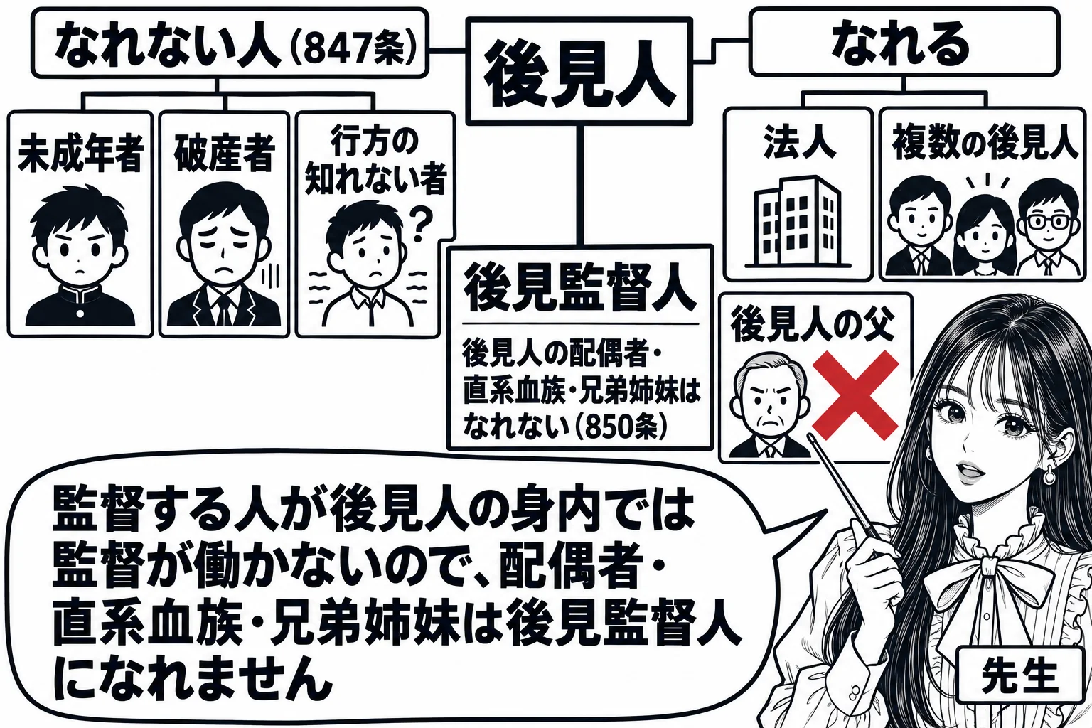 板書の図解の場面。黒板の中央に「後見人」の箱。左に「なれない人（847条）」として「未成年者」「破産者」「行方の知れない者」の札、右に「なれる」として「法人」「複数の後見人」の札。下に「後見監督人」の箱があり、「後見人の配偶者・直系血族・兄