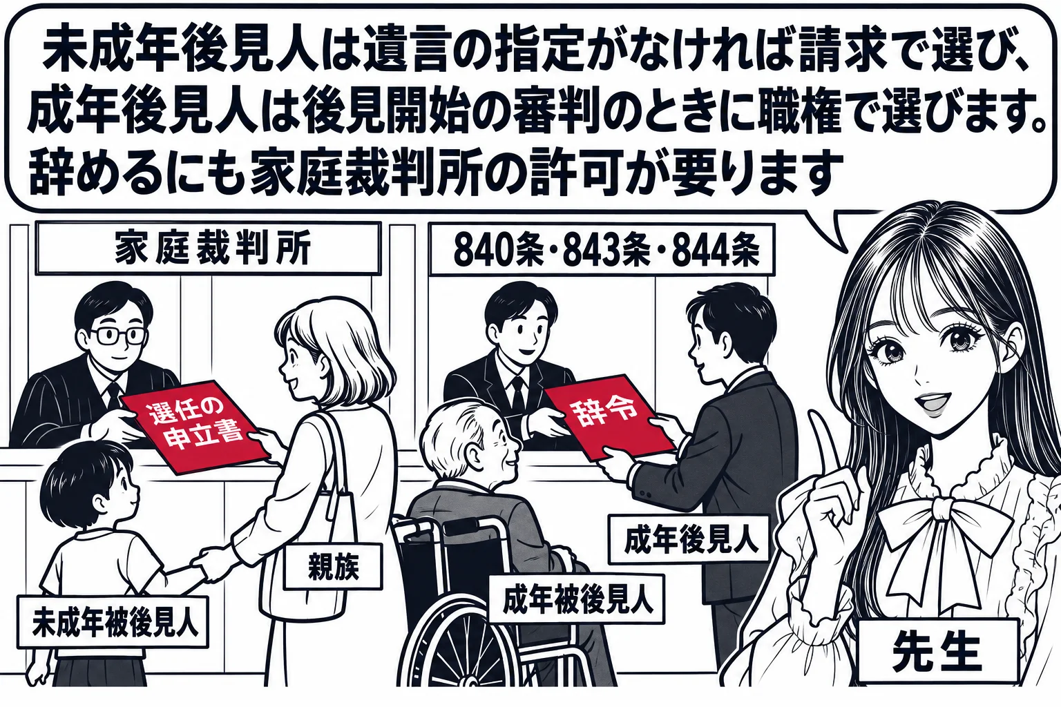 家庭裁判所の窓口の場面。カウンターの奥に裁判官役の男性（札「家庭裁判所」）。手前に、小学生くらいの子（札「未成年被後見人」）の手を引く叔母役の女性（札「親族」）が「選任の申立書」を差し出している。隣の窓口では、車椅子の高齢男性（札「成年被後