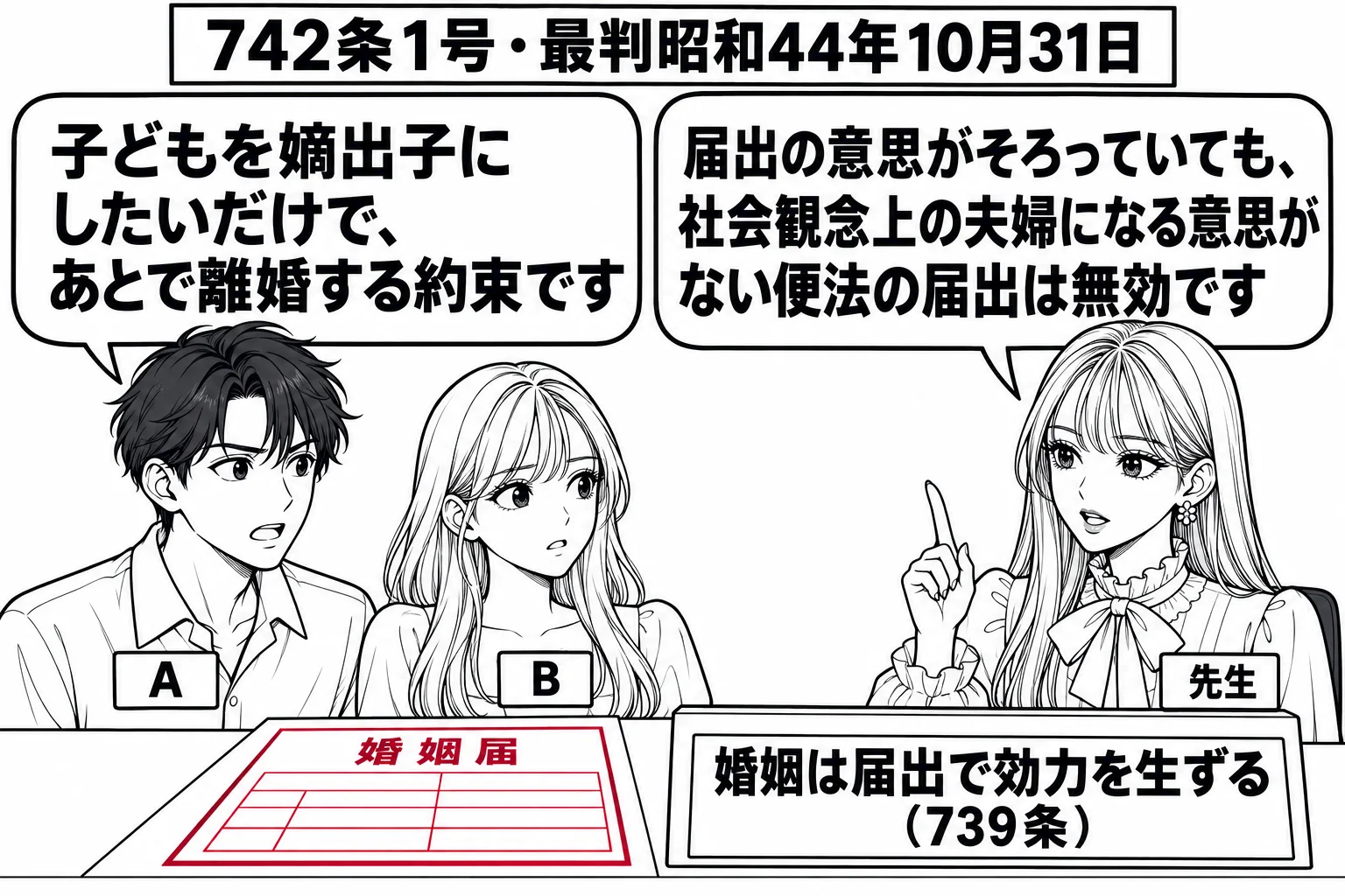 市役所の戸籍の窓口の場面。カウンターに婚姻届が置かれ、男性（札「A」）と女性（札「B」）が並んでいる。Aの吹き出し「子どもを嫡出子にしたいだけで、あとで離婚する約束です」。窓口の奥に先生が説明役（札「先生」）で立ち、吹き出し「届出の意思がそ