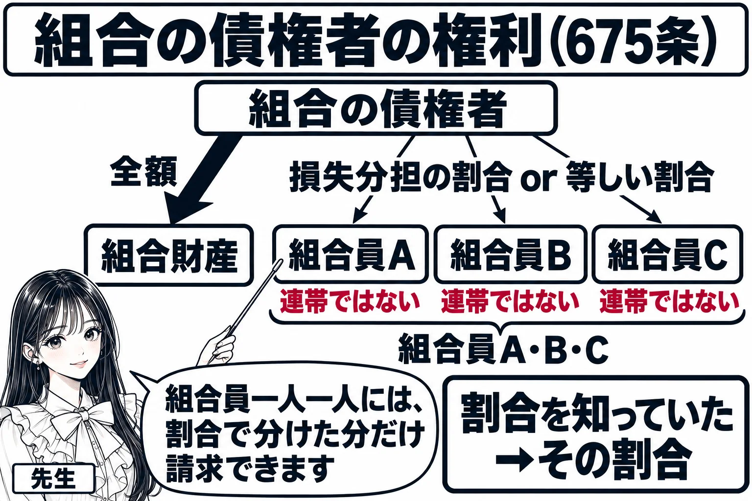 板書の図解。黒板の上に「組合の債権者」、下に「組合財産」と「組合員A・B・C」が並ぶ。組合の債権者から組合財産へ太い矢印「全額」、各組合員へ細い矢印「損失分担の割合 or 等しい割合」。各組合員の横に「連帯ではない」。右下に「割合を知ってい