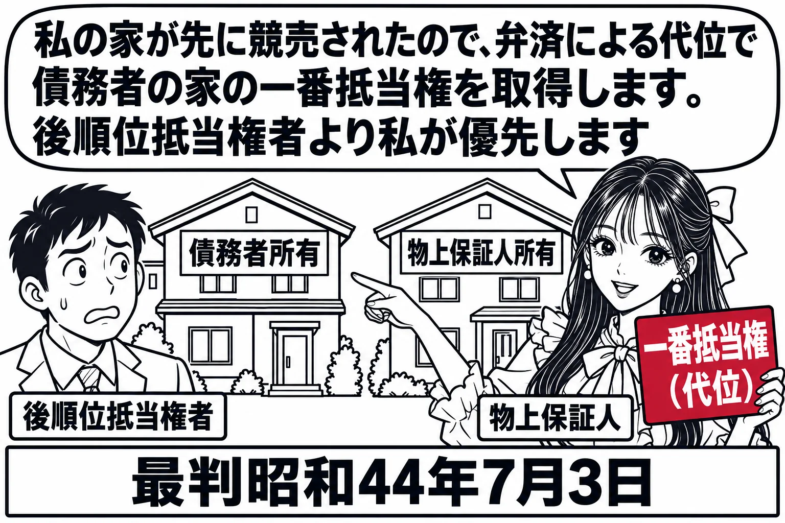 二軒の家の前の場面。左の家に札「債務者所有」、右の家に札「物上保証人所有」。右の家の前に先生が物上保証人役（札「物上保証人」）で立ち、手に札「一番抵当権（代位）」を持って左の家を指している。左の家の前で男性（札「後順位抵当権者」）が困った顔