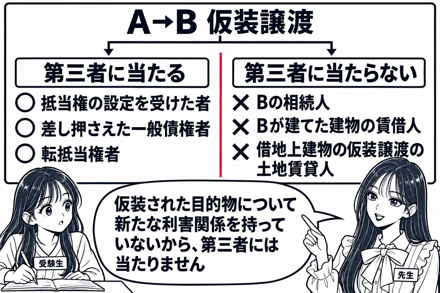 教室の板書の図解。黒板の中央に「A→B 仮装譲渡」と書かれ、そこから下に枝分かれした線が伸びて、左側に丸印のグループ「抵当権の設定を受けた者」「差し押さえた一般債権者」「転抵当権者」、右側に×印のグループ「Bの相続人」「Bが建てた建物の賃借