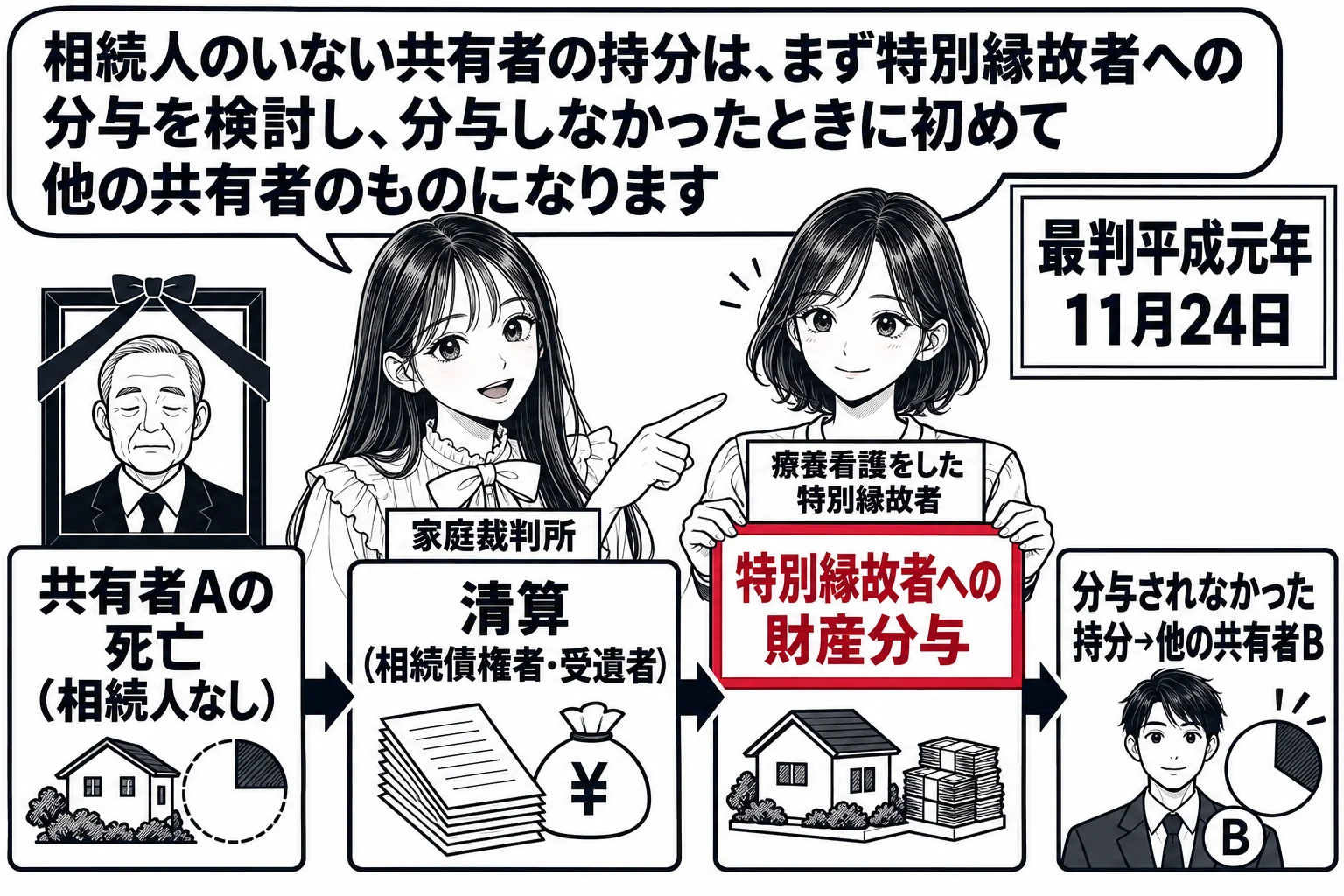 家庭裁判所の窓口の場面を左から右への順番の板書にしたもの。左に「共有者Aの死亡（相続人なし）」、中央に「清算（相続債権者・受遺者）」、その右に「特別縁故者への財産分与」の札を持った女性（札「療養看護をした特別縁故者」）、一番右に「分与されな