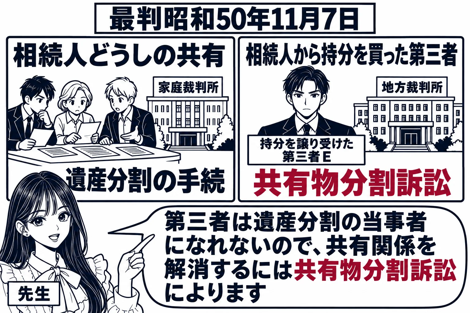 左右二つの枠の板書。左の枠「相続人どうしの共有」には遺産分割協議の座卓と家庭裁判所の建物が描かれ「遺産分割の手続」と書かれている。右の枠「相続人から持分を買った第三者」にはスーツの男性（札「持分を譲り受けた第三者E」）と地方裁判所の建物が描