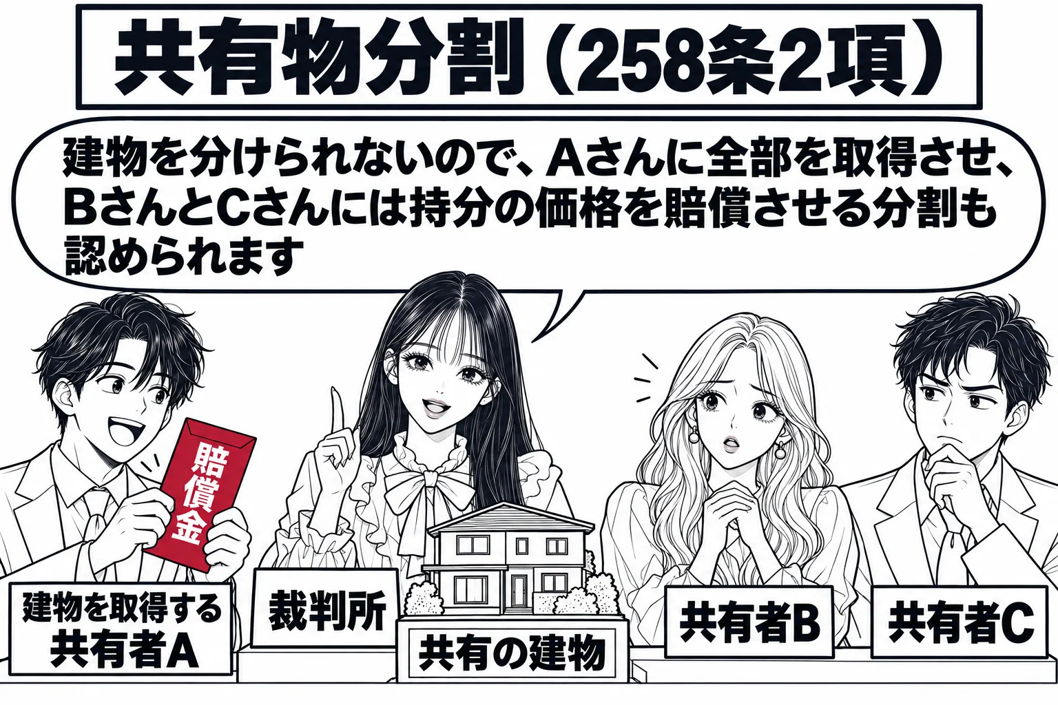 法廷の場面。裁判官席の前の机に一軒家の模型（札「共有の建物」）が置かれている。左に男性（札「建物を取得する共有者A」）が「賠償金」と書いた封筒を持ち、右に女性（札「共有者B」）と男性（札「共有者C」）。先生が裁判官役（札「裁判所」）。先生の