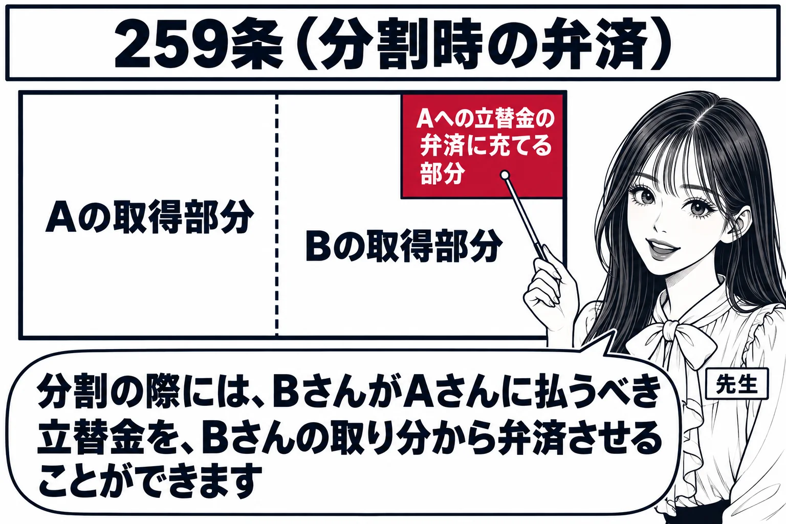 上空から見た土地の板書の図解。一つの土地が点線で二つに分けられ、左が「Aの取得部分」、右が「Bの取得部分」。右の部分の一角が深紅でぬられ「Aへの立替金の弁済に充てる部分」と書かれている。先生が教師役（札「先生」）で深紅の部分を指している。先