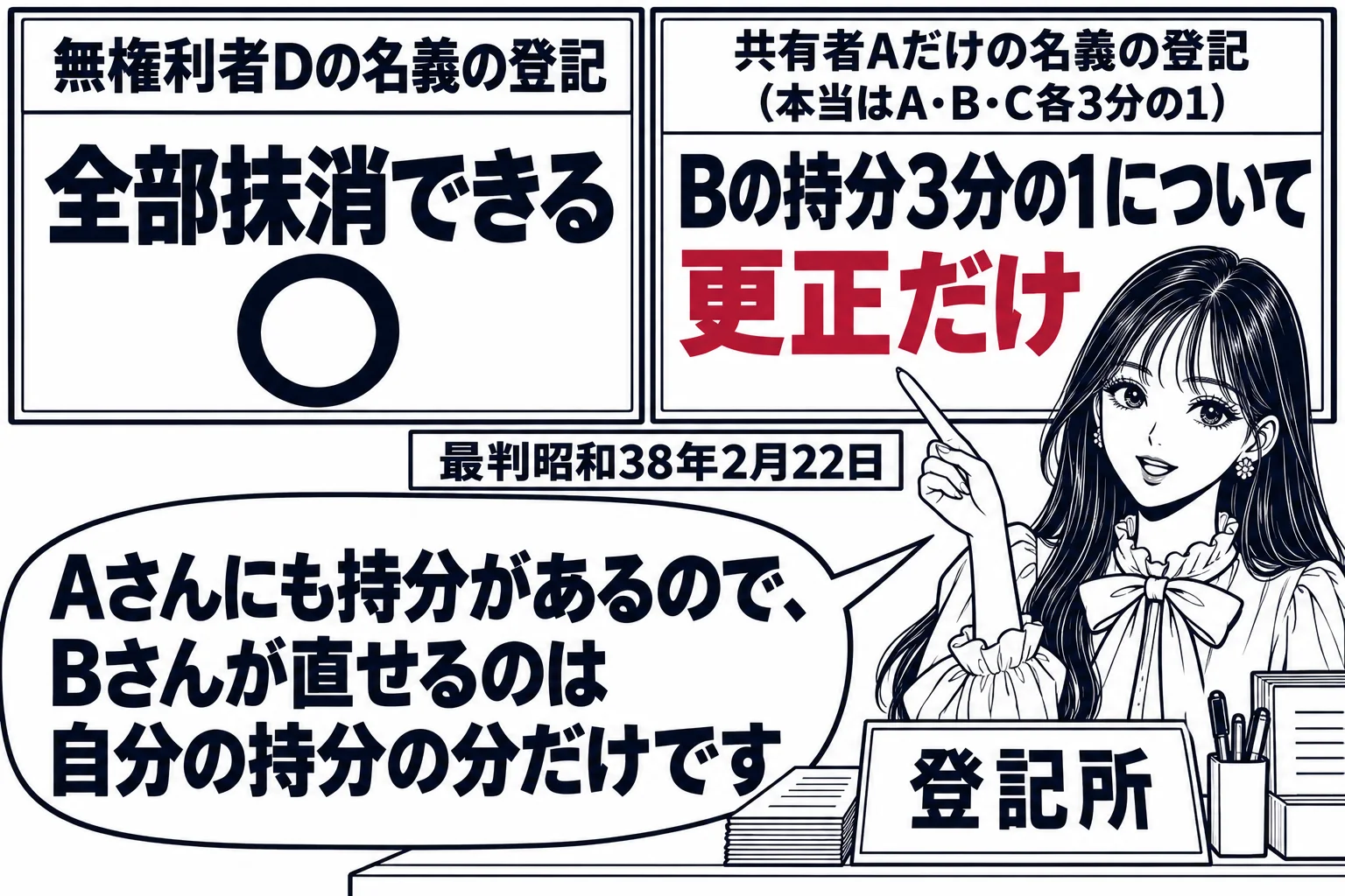 登記所の窓口の場面を左右二つの枠に分けた板書。左の枠「無権利者Dの名義の登記」には大きく「全部抹消できる」と書かれ丸印。右の枠「共有者Aだけの名義の登記（本当はA・B・C各3分の1）」には「Bの持分3分の1について更正だけ」と書かれている。