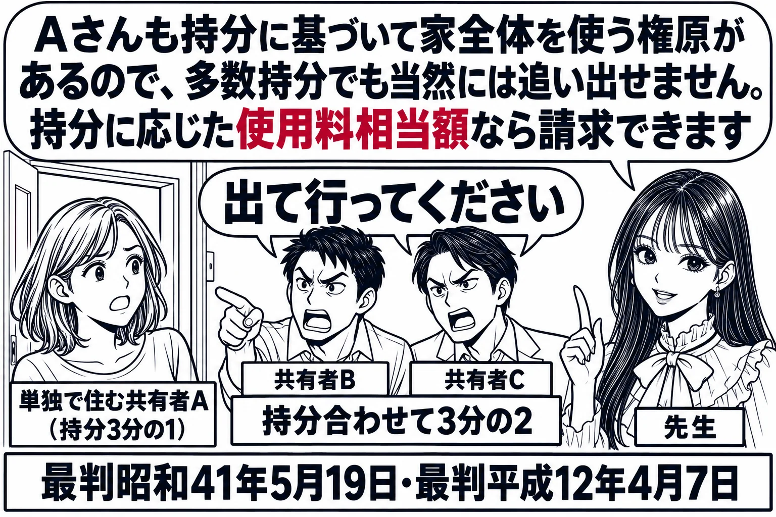 一軒家の玄関の場面。家の中に女性（札「単独で住む共有者A（持分3分の1）」）。玄関先に男性二人（札「共有者B」「共有者C」持分合わせて3分の2）が「出て行ってください」と言っている。先生が説明役（札「先生」）。先生の吹き出し「Aさんも持分に