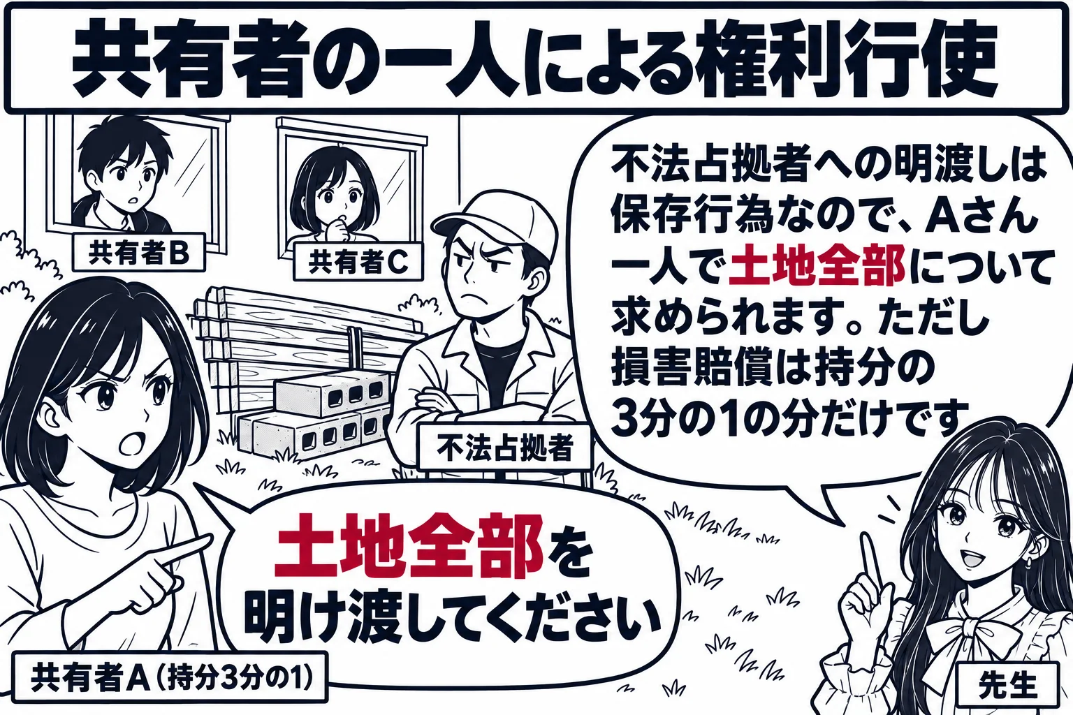 共有地の場面。空き地に資材が無断で積まれ、その横に男性（札「不法占拠者」）。手前で女性（札「共有者A（持分3分の1）」）が一人で「土地全部を明け渡してください」と言っている。後ろの家の窓から他の二人（札「共有者B」「共有者C」）が見ている。