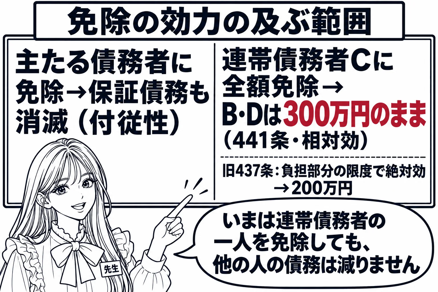 板書の図解。黒板の左に「主たる債務者に免除→保証債務も消滅（付従性）」、右に「連帯債務者Cに全額免除→B・Dは300万円のまま（441条・相対効）」。右の下に小さく「旧437条：負担部分の限度で絶対効→200万円」。先生が教師役（札「先生」