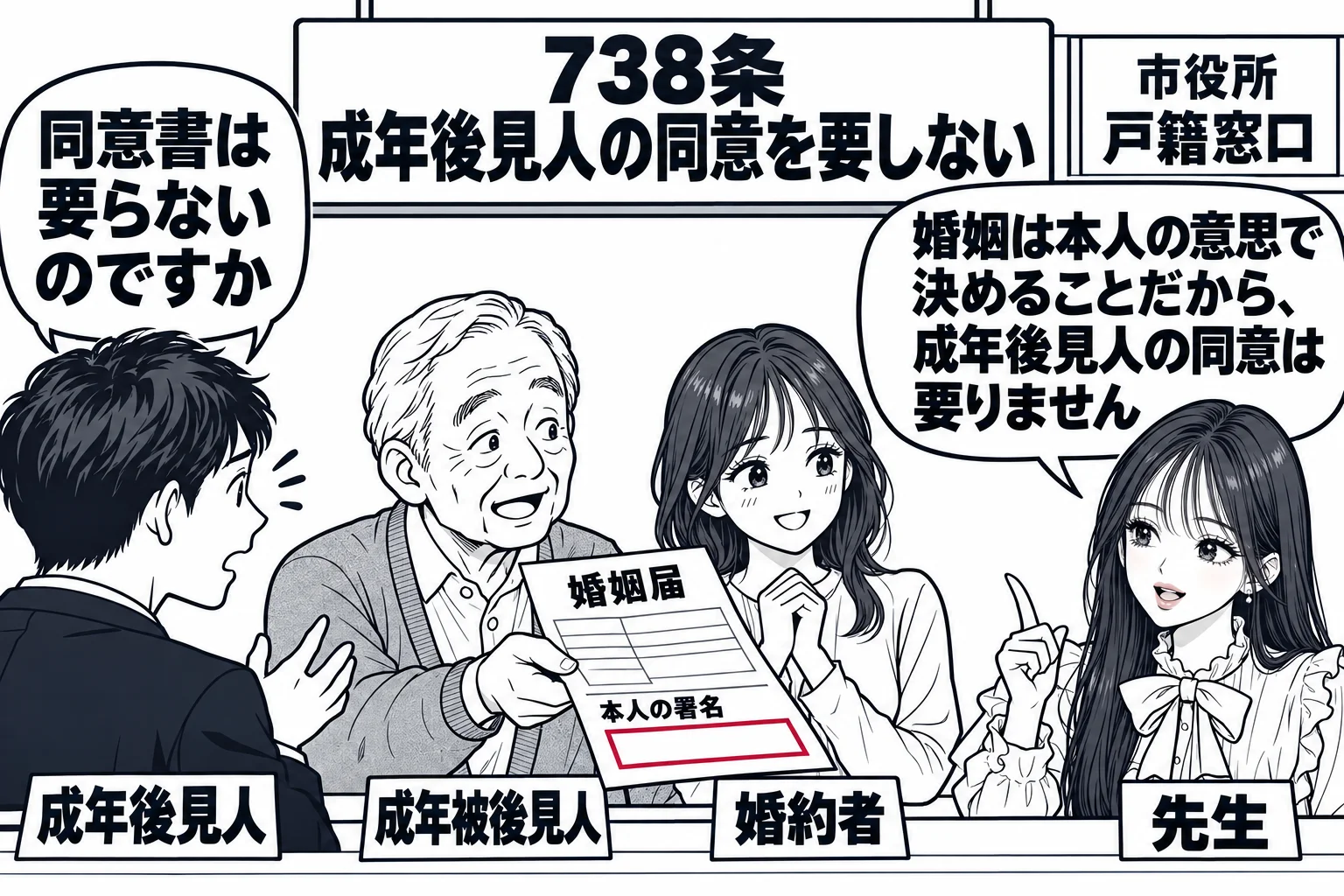 市役所の戸籍の窓口。高齢の男性（札「成年被後見人」）が婚姻届を差し出し、隣に女性（札「婚約者」）が立つ。後ろで男性（札「成年後見人」）が「同意書は要らないのですか」と尋ねている。窓口の先生が職員役（札「先生」）で、吹き出し「婚姻は本人の意思