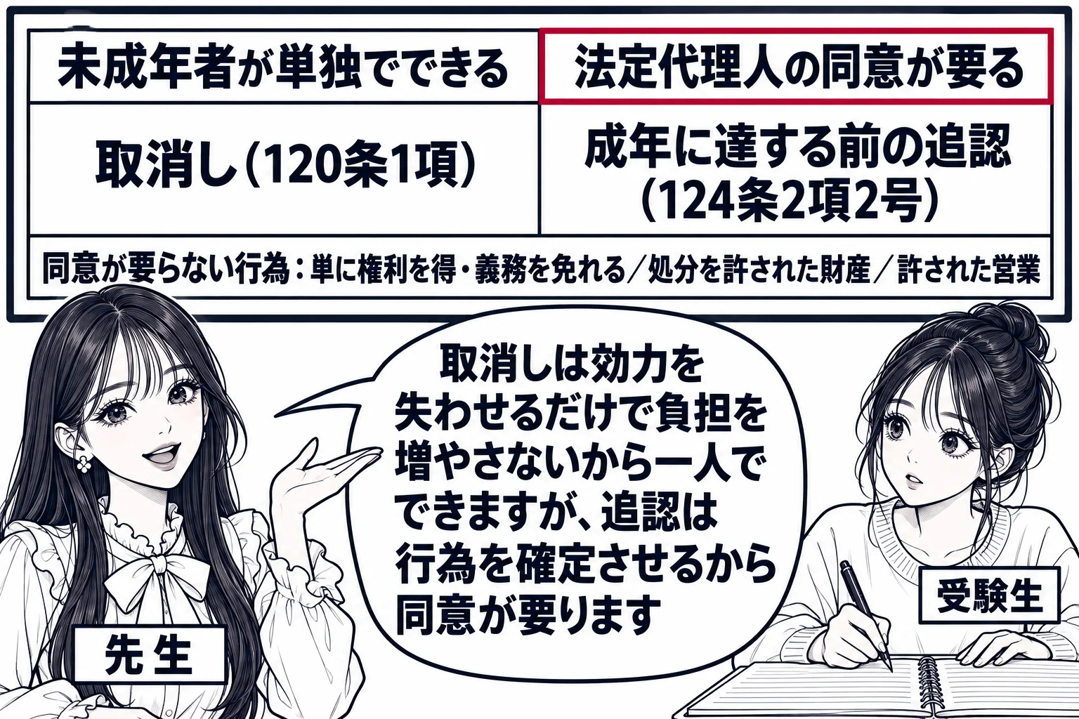 教室の黒板の前。先生が教師役（札「先生」）で立ち、黒板に左右二列の表を書いている。左の列「未成年者が単独でできる」に「取消し（120条1項）」、右の列「法定代理人の同意が要る」に「成年に達する前の追認（124条2項2号）」。黒板の下段に「同