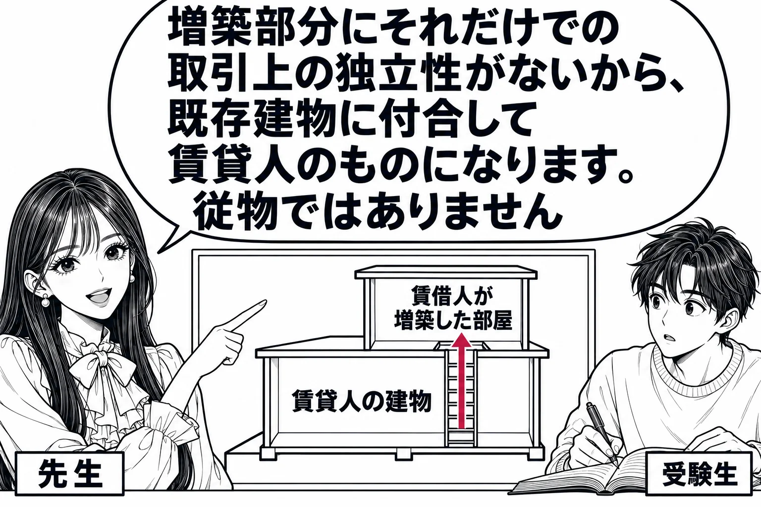 2階建て住宅の断面図の板書。1階が既存建物（札「賃貸人の建物」）、屋上に小さな部屋（札「賃借人が増築した部屋」）があり、出入りは1階の中の梯子段だけと矢印で示されている。先生が教師役（札「先生」）で黒板の前に立ち、吹き出し「増築部分にそれだ