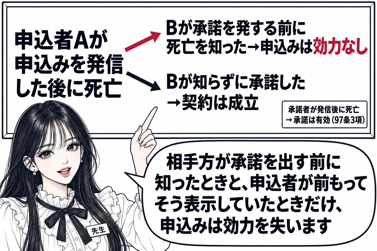 教室の黒板の前の場面。黒板の左に「申込者Aが申込みを発信した後に死亡」と書き、そこから右へ二つの矢印。上の矢印の先に「Bが承諾を発する前に死亡を知った→申込みは効力なし」、下の矢印の先に「Bが知らずに承諾した→契約は成立」。黒板の隅に小さく