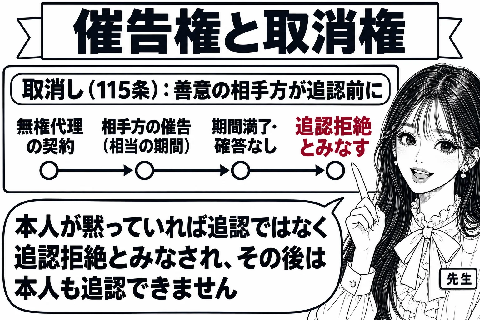 板書の図解。黒板に時間の矢印が引かれ、左から「無権代理の契約」「相手方の催告（相当の期間）」「期間満了・確答なし」「追認拒絶とみなす」と並ぶ。その上に「取消し（115条）：善意の相手方が追認前に」と書かれた帯。先生が教師役（札「先生」）で「