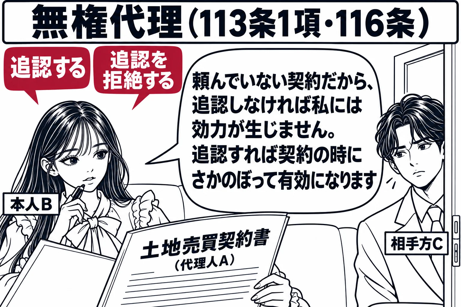 本人の自宅の居間。先生が本人役（札「本人B」）でソファに座り、手元に「土地売買契約書（代理人A）」を広げている。玄関先に男性（札「相手方C」）が立って様子をうかがっている。先生の頭上に二つの吹き出しの選択肢「追認する」「追認を拒絶する」が浮