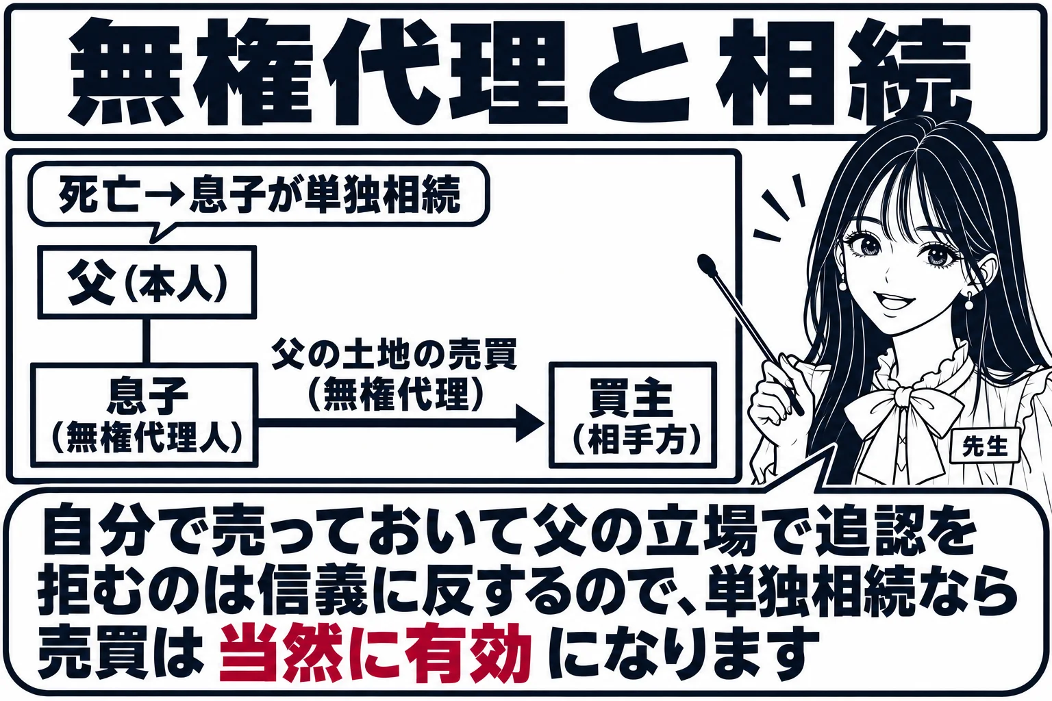 板書の相続関係図。黒板に「父（本人）」と「息子（無権代理人）」が縦線でつながり、息子から右の「買主（相手方）」へ「父の土地の売買（無権代理）」の矢印。父の上に「死亡→息子が単独相続」の吹き出し。先生が教師役（札「先生」）で図を指している。先