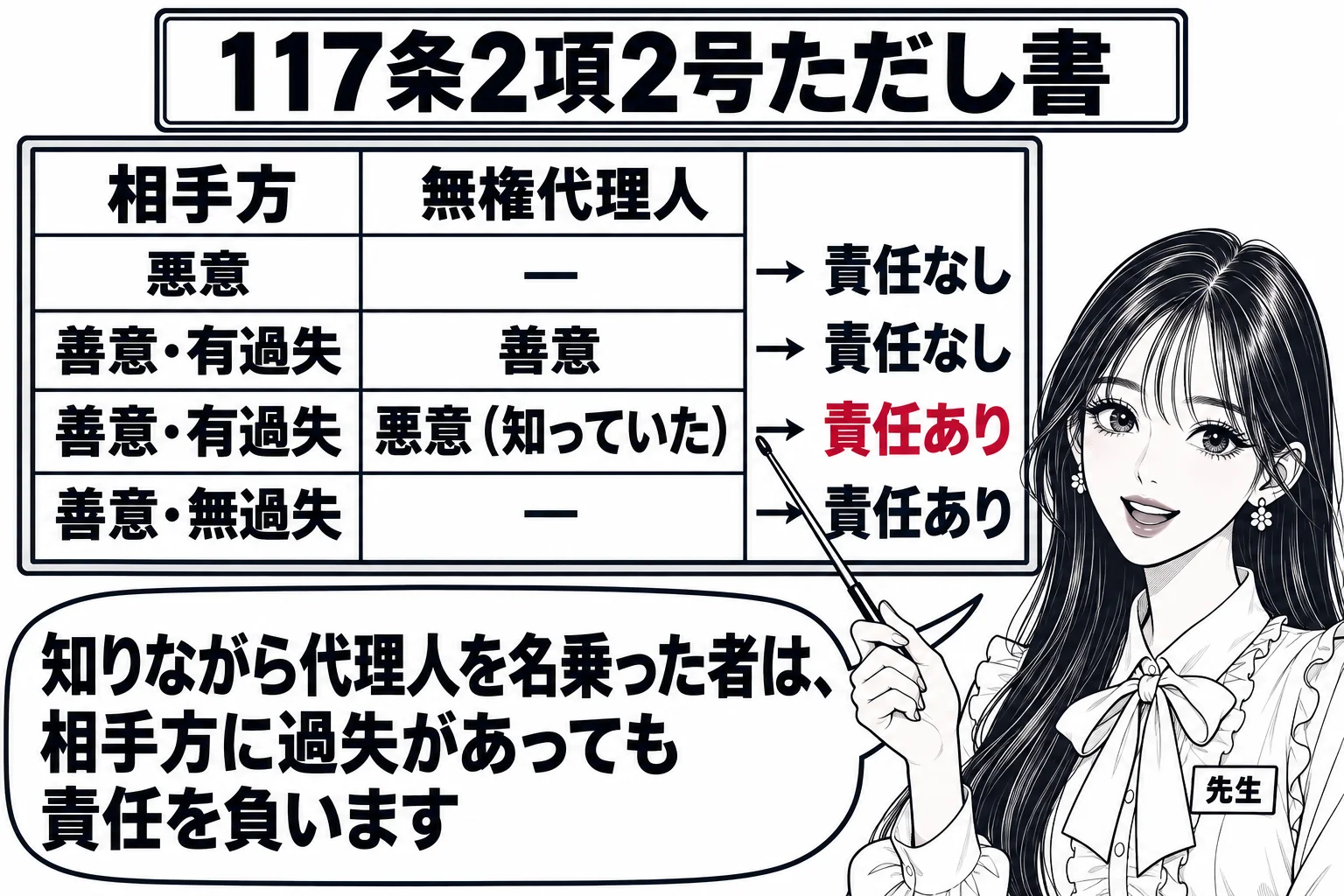 板書の図解。黒板に二列の表があり、左の列「相手方」に「悪意」「善意・有過失」「善意・有過失」「善意・無過失」、右の列「無権代理人」に「—」「善意」「悪意（知っていた）」「—」、その右に結論「責任なし」「責任なし」「責任あり」「責任あり」。先