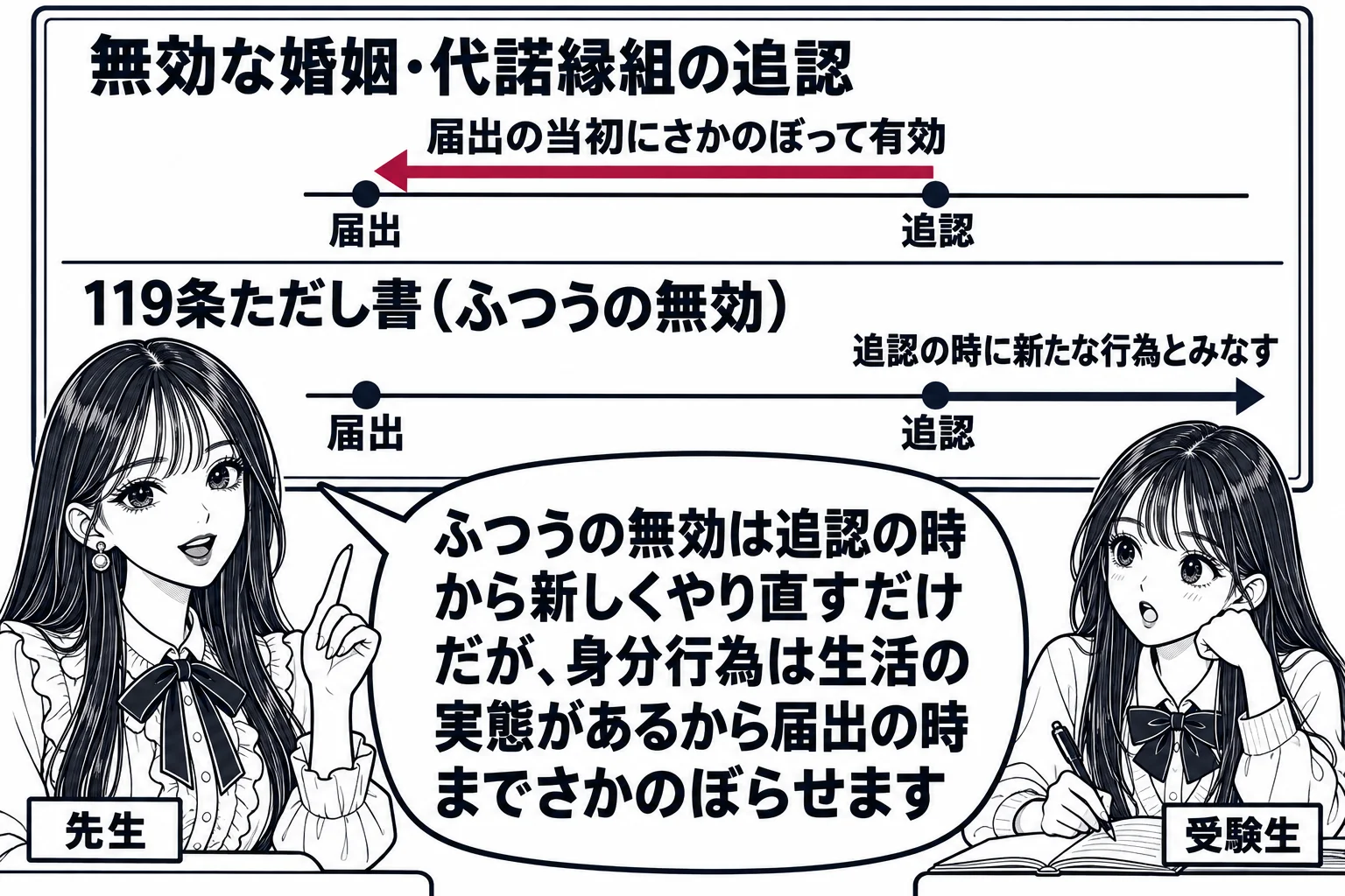 教室の場面。先生が教師役（札「先生」）で黒板の前に立つ。黒板の上段に横向きの時間軸が引かれ、左の点「届出」と右の点「追認」がある。上段の左側に「無効な婚姻・代諾縁組の追認」と書かれ、追認の点から届出の点へ戻る矢印に「届出の当初にさかのぼって