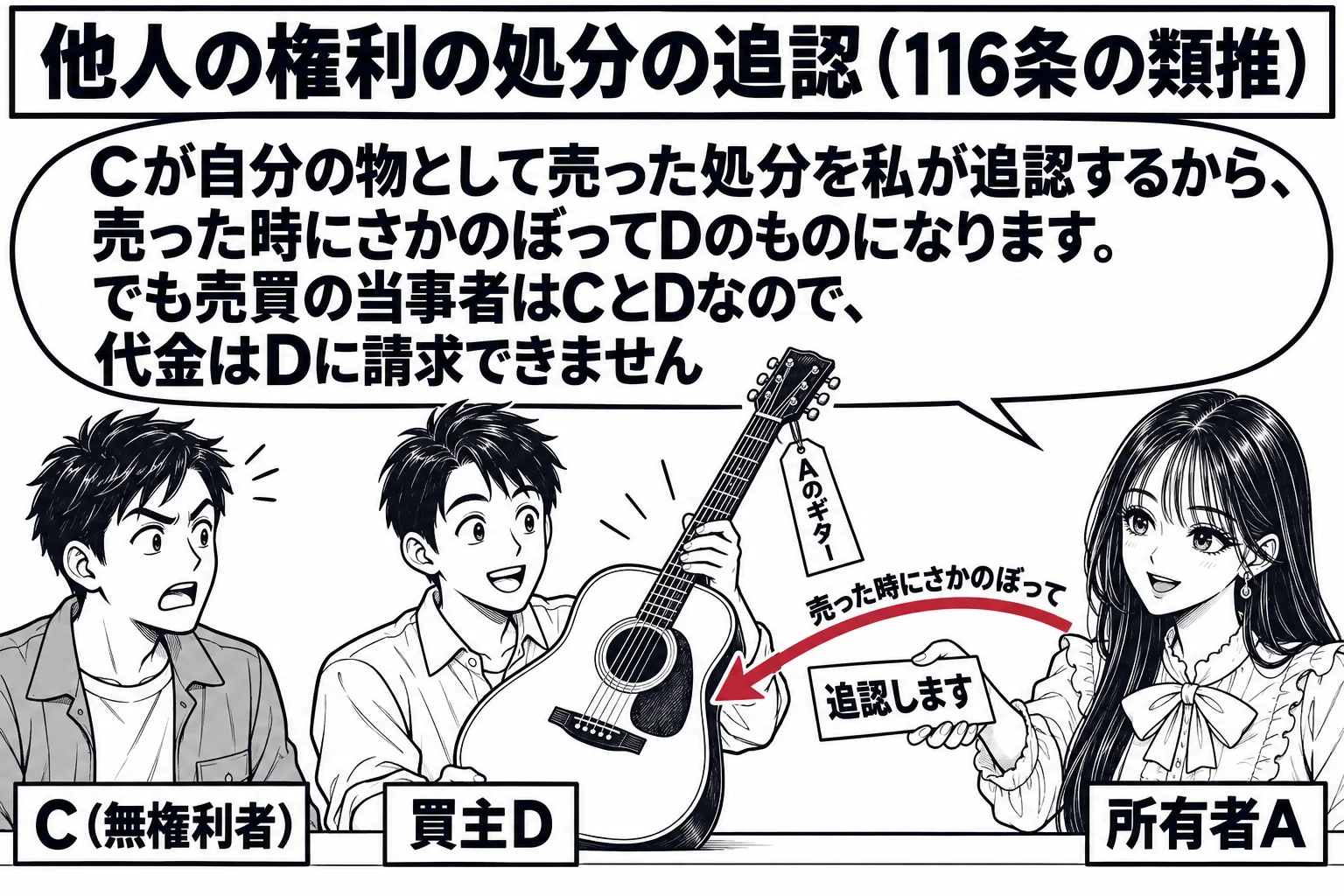 楽器店の店先の場面。カウンターの上にギター（札「Aのギター」）が置かれている。左に男性（札「C（無権利者）」）が小さく立ち、カウンターの向こうに男性（札「買主D」）がギターを抱えている。先生が所有者役（札「所有者A」）で手紙（「追認します」