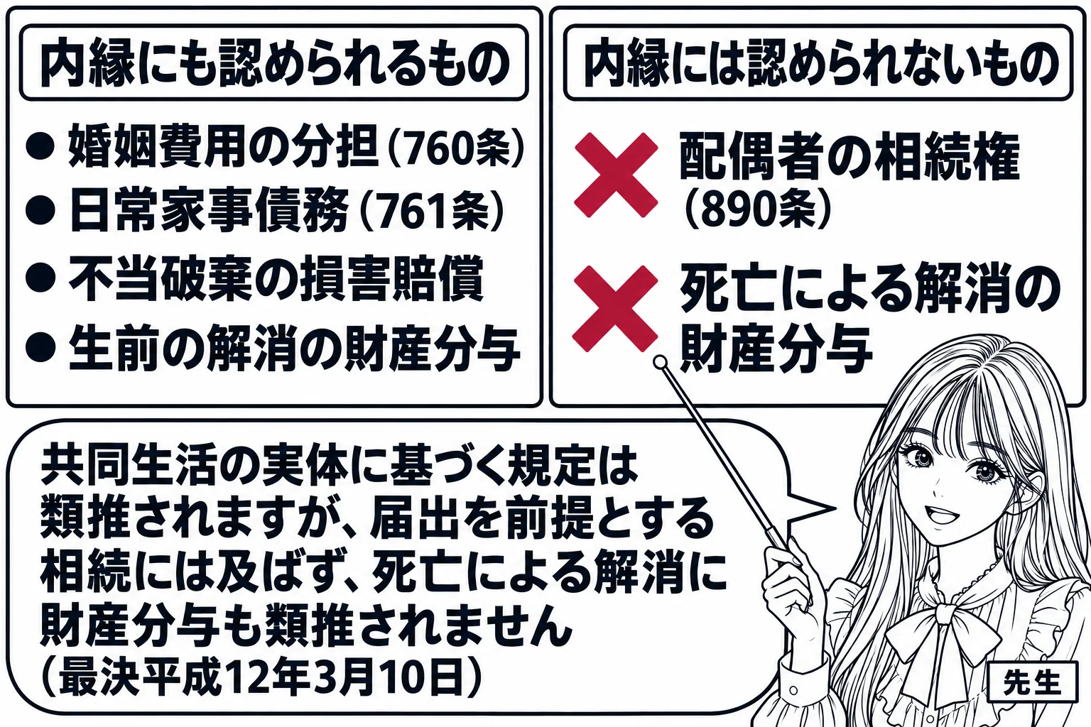 板書の図解の場面。黒板を左右に分け、左に「内縁にも認められるもの」として「婚姻費用の分担（760条）」「日常家事債務（761条）」「不当破棄の損害賠償」「生前の解消の財産分与」、右に「内縁には認められないもの」として「配偶者の相続権（890