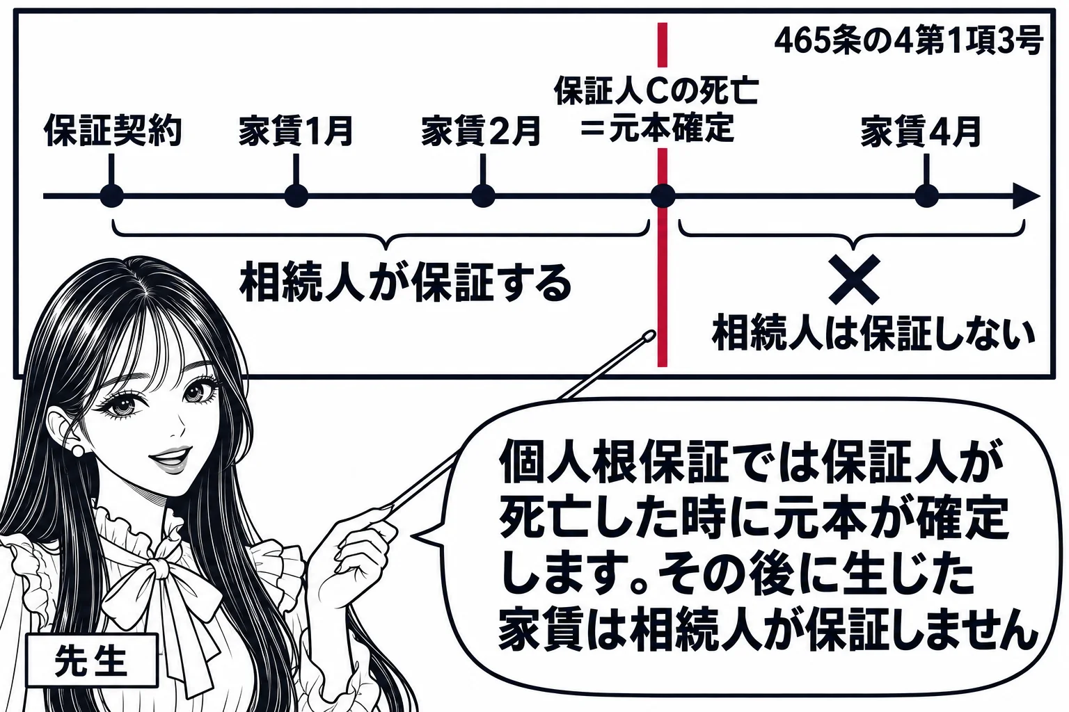 時間の流れの板書の場面。黒板に左から右への時間軸。「保証契約」「家賃1月」「家賃2月」「保証人Cの死亡＝元本確定」「家賃4月」の目盛り。確定の目盛りに縦の太い線。線より左の家賃に「相続人が保証する」、右の家賃に×印と「相続人は保証しない」。