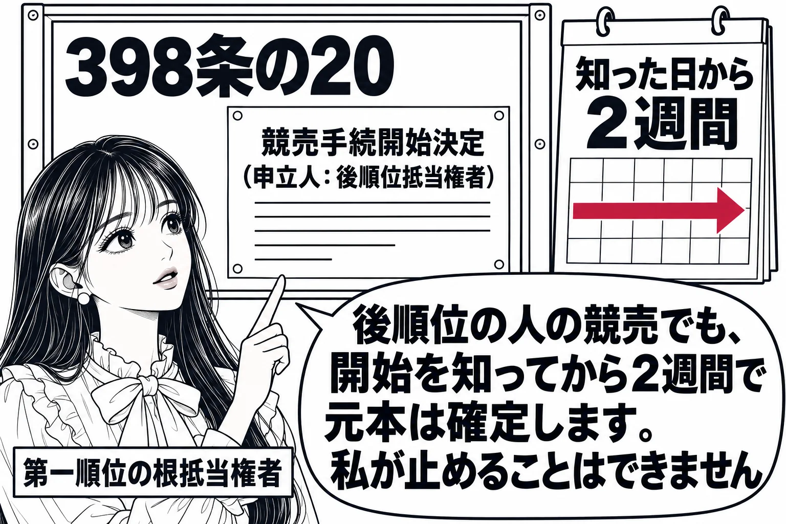 競売の掲示板の前。掲示板に「競売手続開始決定（申立人：後順位抵当権者）」の紙が貼られ、横のカレンダーに「知った日から2週間」と矢印が描かれている。先生が根抵当権者役（札「第一順位の根抵当権者」）で掲示を見上げ、吹き出し「後順位の人の競売でも