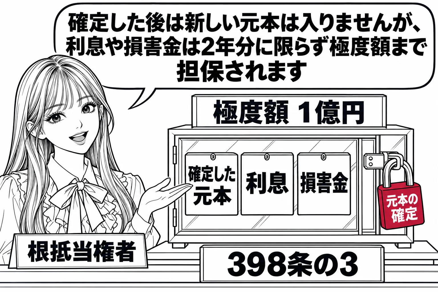 銀行の融資窓口。窓口の上に枠の札「極度額 1億円」があり、その枠の扉に南京錠の札「元本の確定」が掛けられている。枠の中には札「確定した元本」「利息」「損害金」が収まっている。先生が銀行員役（札「根抵当権者」）で、吹き出し「確定した後は新しい