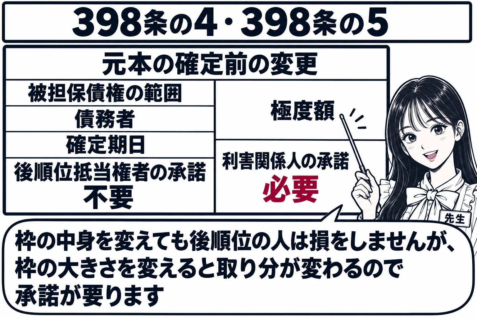 板書の図解。黒板に「元本の確定前の変更」と題した表があり、左の列「被担保債権の範囲」「債務者」「確定期日」に「後順位抵当権者の承諾 不要」、右の列「極度額」に「利害関係人の承諾 必要」と書かれている。先生が教師役（札「先生」）で右の列を指し