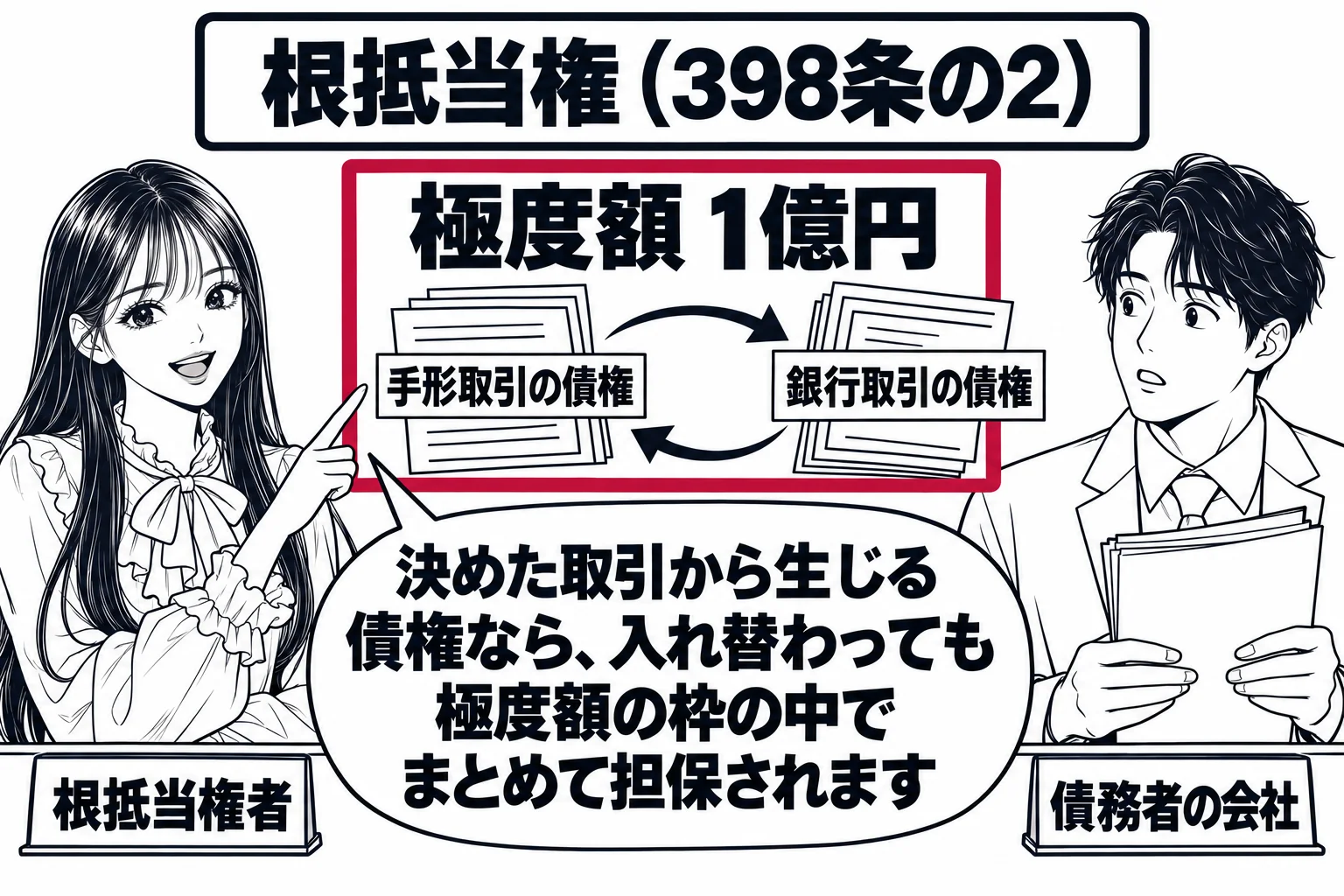 銀行の融資窓口。窓口の上に大きな枠の札「極度額 1億円」が掲げられ、枠の中に小さな札「手形取引の債権」「銀行取引の債権」が出たり入ったりしている。先生が銀行員役（札「根抵当権者」）で枠を指し、男性（札「債務者の会社」）が書類を持って立ってい