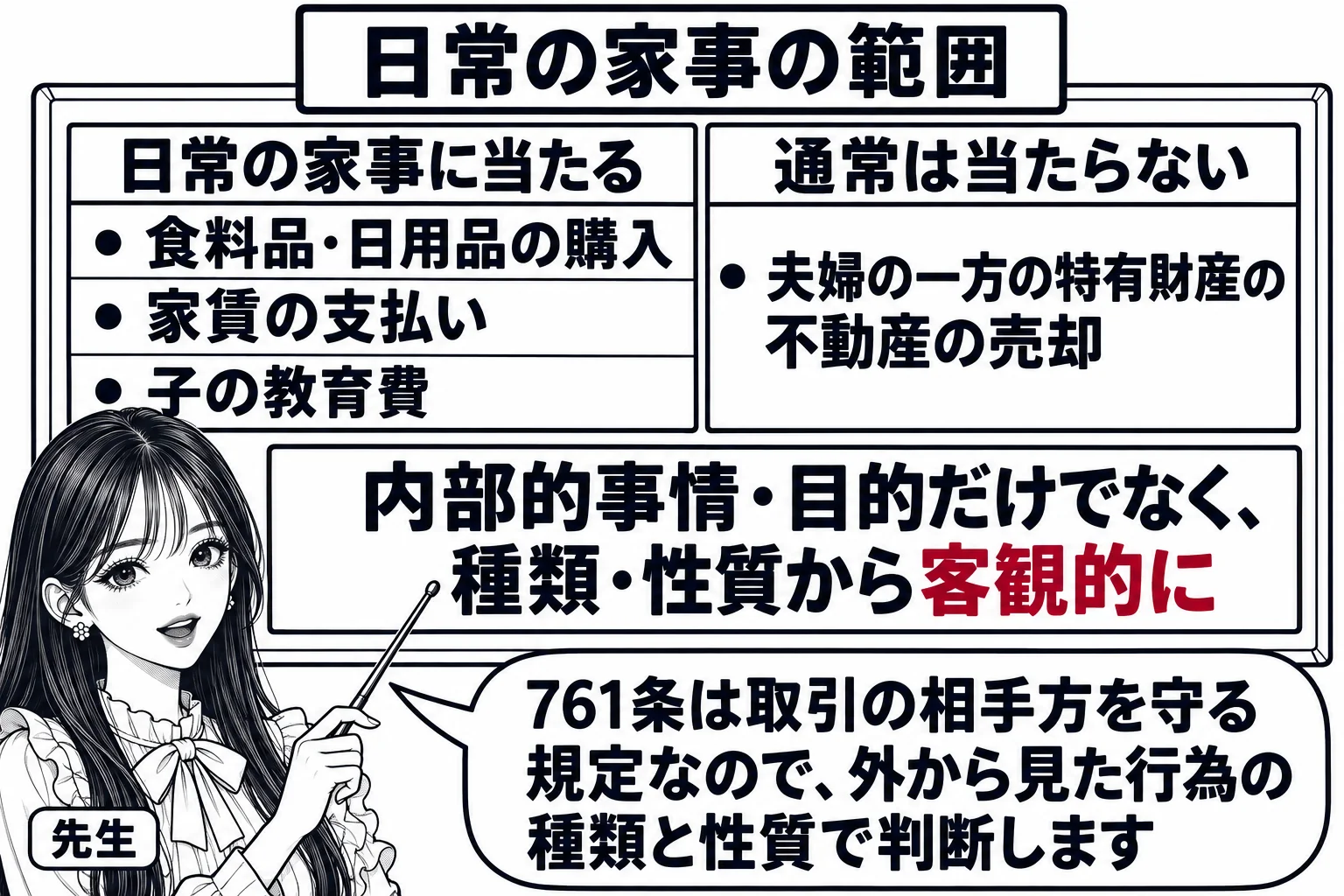 板書の図解。黒板の左に「日常の家事に当たる」として「食料品・日用品の購入」「家賃の支払い」「子の教育費」、右に「通常は当たらない」として「夫婦の一方の特有財産の不動産の売却」と書かれている。中央に「内部的事情・目的だけでなく、種類・性質から