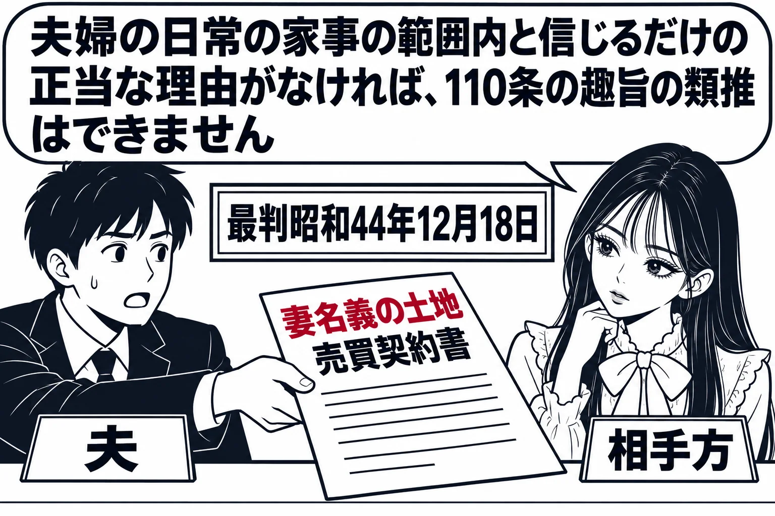 不動産会社の窓口。男性（札「夫」）が「妻名義の土地 売買契約書」を差し出し、窓口の先生（札「相手方」）が首をかしげている。先生の吹き出し「夫婦の日常の家事の範囲内と信じるだけの正当な理由がなければ、110条の趣旨の類推はできません」。壁の掲