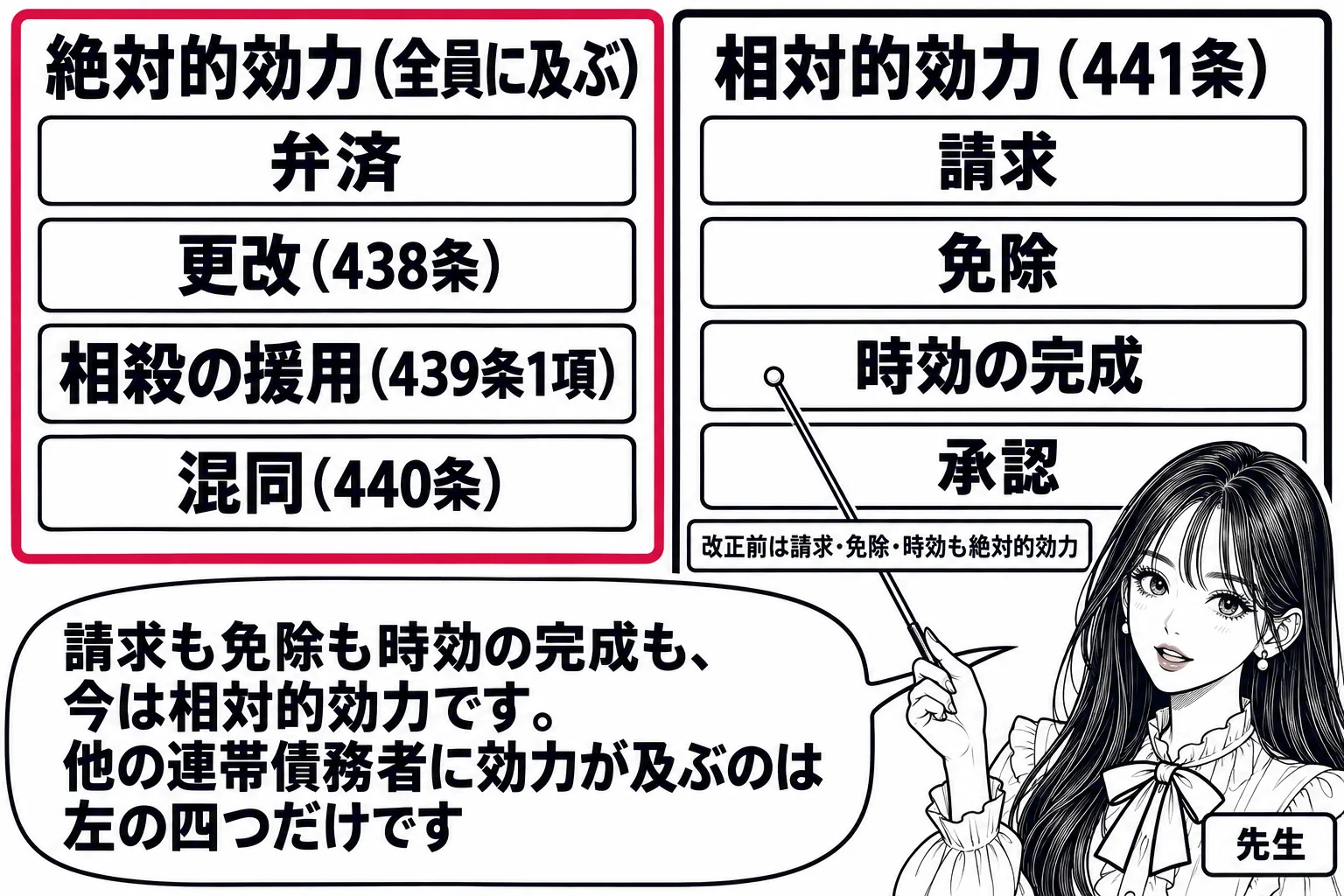 板書の図解の場面。黒板の左に「絶対的効力（全員に及ぶ）」の箱があり、中に「弁済」「更改（438条）」「相殺の援用（439条1項）」「混同（440条）」の四つの札。右に「相対的効力（441条）」の箱があり、中に「請求」「免除」「時効の完成」「