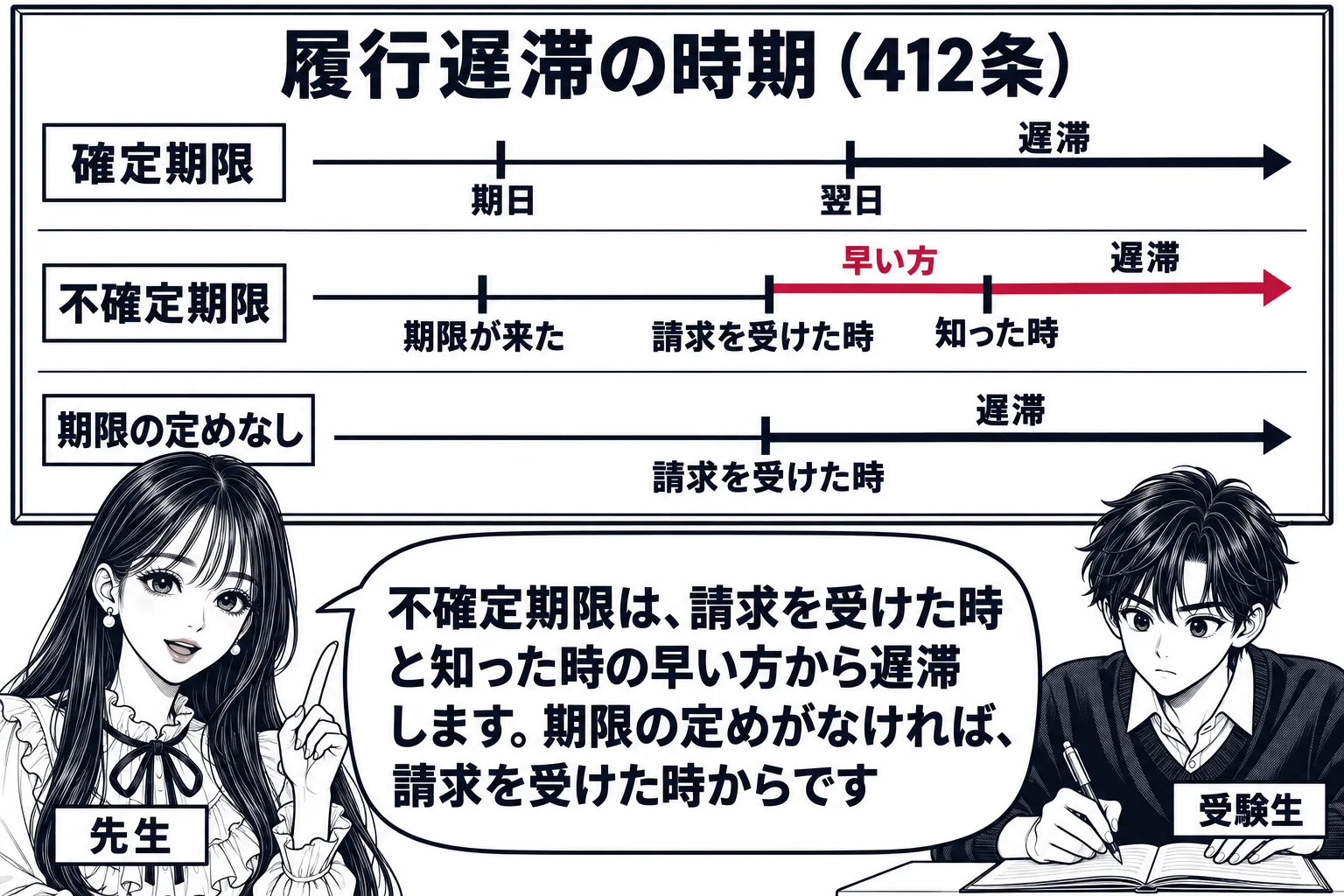 教室の場面。先生が教師役（札「先生」）で黒板の前に立つ。黒板に横向きの時間軸が3本、上下に並ぶ。1本目は「確定期限」で、期日に印、その翌日から矢印「遅滞」。2本目は「不確定期限」で、「期限が来た」の印のあとに「請求を受けた時」「知った時」の