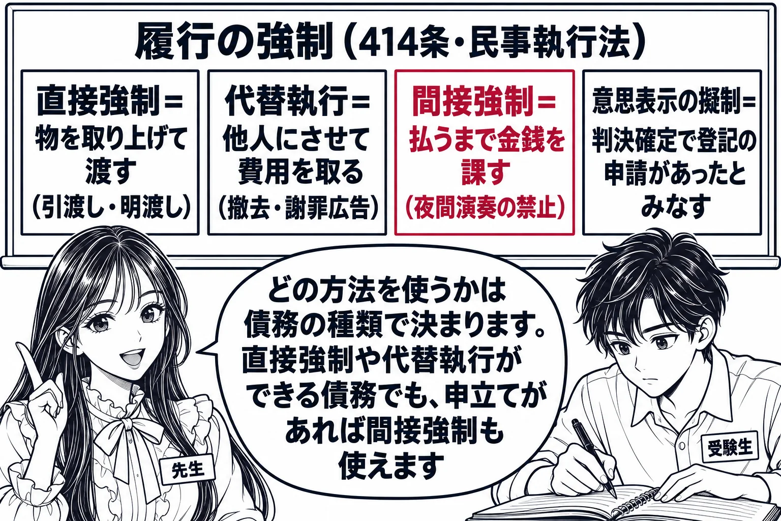 教室の場面。先生が教師役(札「先生」)で黒板の前に立つ。黒板に四つの枠が横に並び、「直接強制=物を取り上げて渡す(引渡し・明渡し)」「代替執行=他人にさせて費用を取る(撤去・謝罪広告)」「間接強制=払うまで金銭を課す(夜間演奏の禁止)」「意