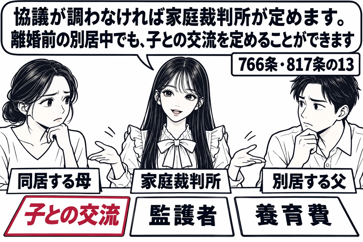 家庭裁判所の調停室の場面。テーブルの片側に女性（札「同居する母」）、反対側に男性（札「別居する父」）。テーブルの上に「子との交流」「監護者」「養育費」と書かれた三枚のカード。先生が調停委員役（札「家庭裁判所」）で座り、吹き出し「協議が調わな