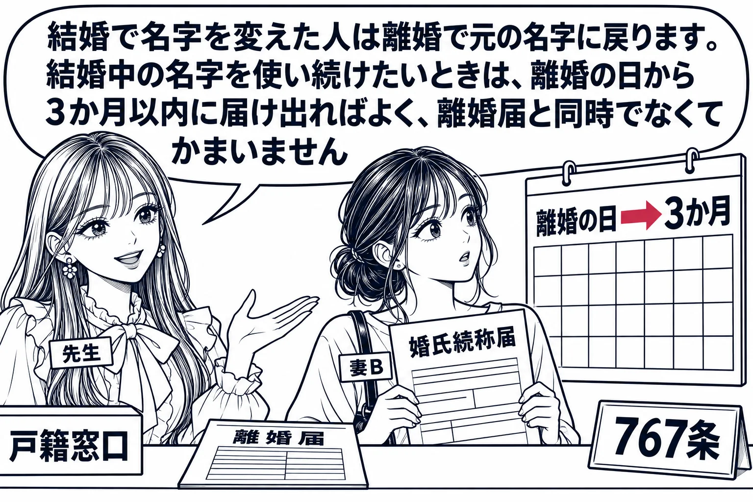 市役所の戸籍の窓口の場面。離婚届を出し終えた女性（札「妻B」）が、壁のカレンダーを見ながら「婚氏続称届」の用紙を手にしている。カレンダーには「離婚の日」から「3か月」の矢印。横に先生が説明役（札「先生」）で立ち、吹き出し「結婚で名字を変えた
