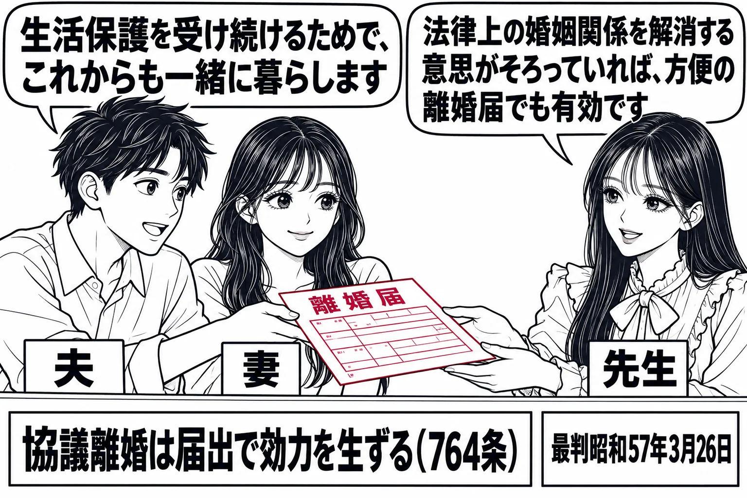 市役所の戸籍の窓口の場面。夫婦（札「夫」「妻」）が離婚届を差し出している。夫の吹き出し「生活保護を受け続けるためで、これからも一緒に暮らします」。窓口の奥に先生が説明役（札「先生」）で立ち、吹き出し「法律上の婚姻関係を解消する意思がそろって