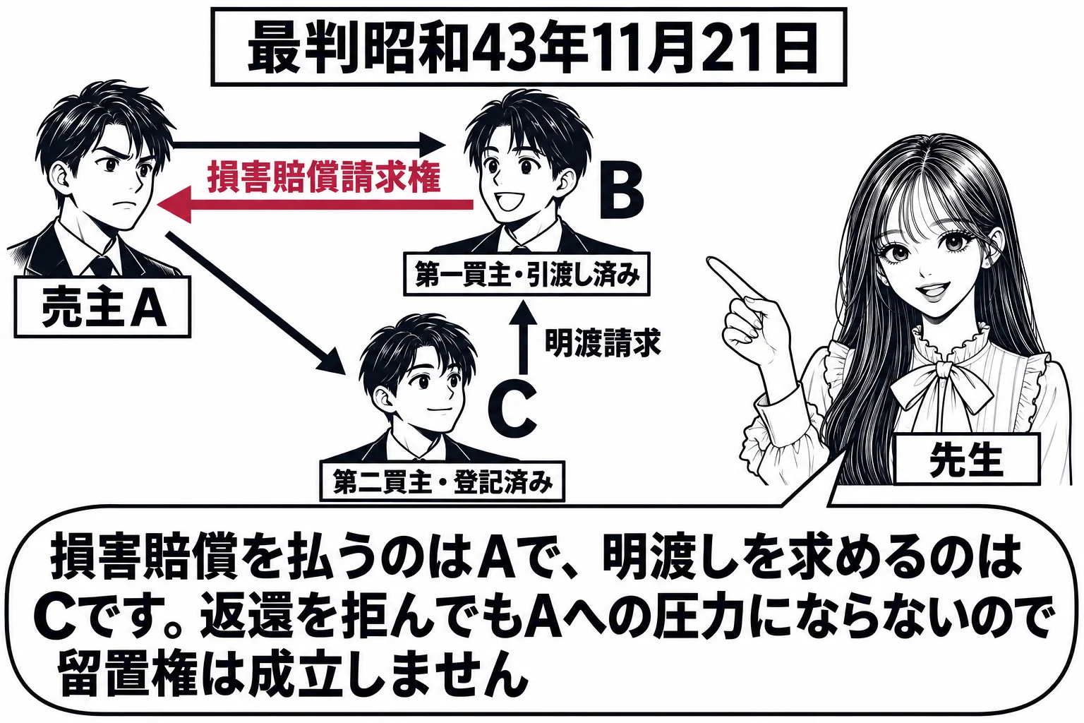 板書の図解。左に売主A、上の矢印でB（札「第一買主・引渡し済み」）、下の矢印でC（札「第二買主・登記済み」）。CからBへ「明渡請求」の矢印、BからAへ「損害賠償請求権」の矢印。先生が教師役（札「先生」）でBを指している。先生の吹き出し「損害