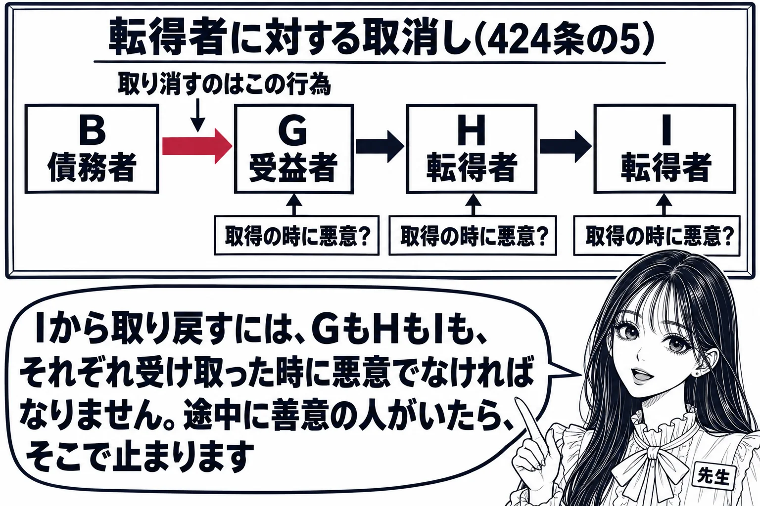 板書の図解の場面。黒板に左から「B 債務者」→「G 受益者」→「H 転得者」→「I 転得者」と矢印でつながる四つの箱。G・H・Iの箱の下にそれぞれ「取得の時に悪意？」の札。BからGへの矢印に「取り消すのはこの行為」。先生が教師役（札「先生」